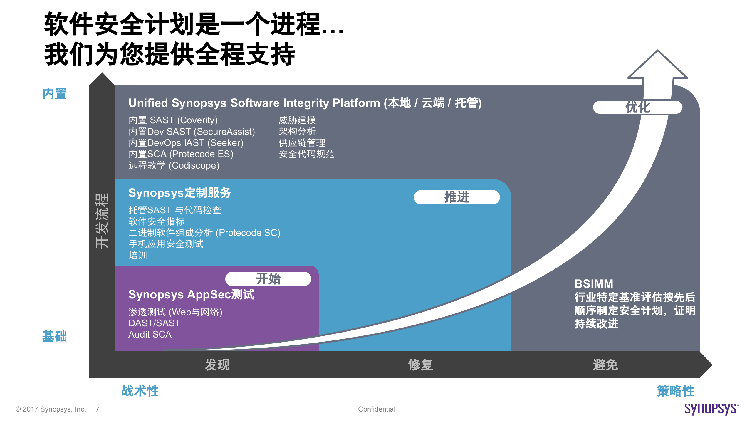 什么是没有基因缺陷的信息安全体系_ITIL之家(www.itilzj.com)_.PPTX 第7页