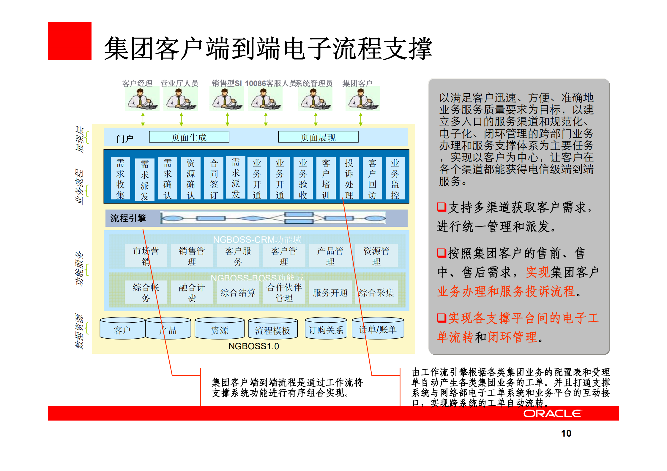 BPM&ESB技术交流_ITIL之家(www.itilzj.com)_.PDF 第10页