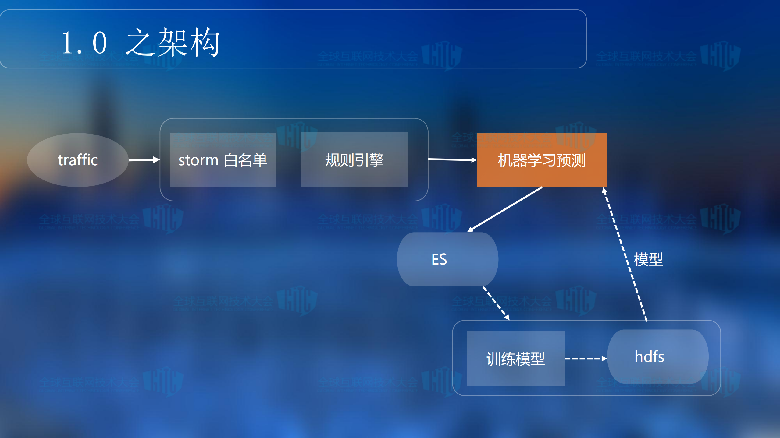 实时攻击检测的智能化之路_ITIL之家(www.itilzj.com)_.PDF 第10页