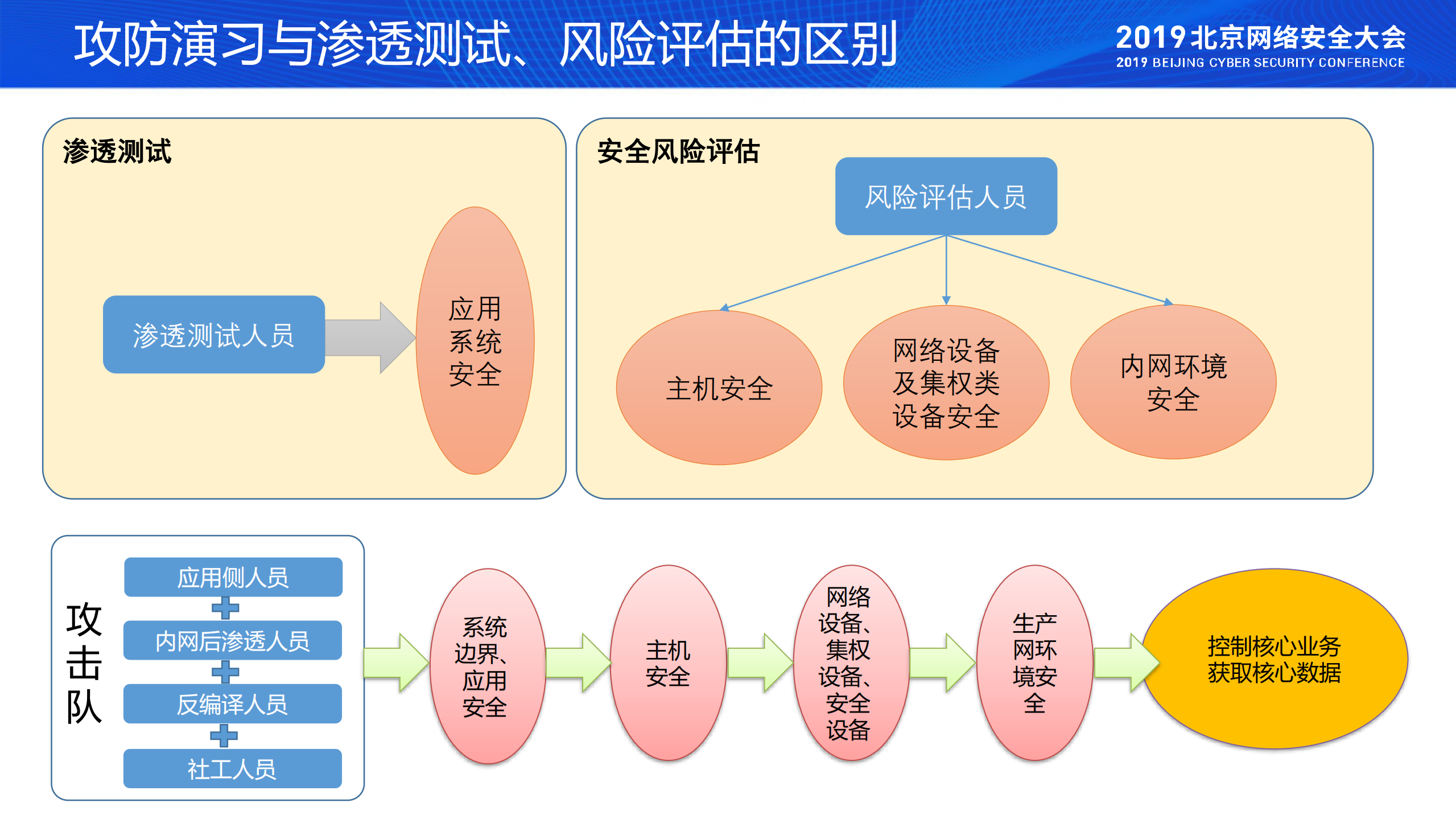 实战背景下的安全体系与核心能力建设_ITIL之家(www.itilzj.com)_.PDF 第5页