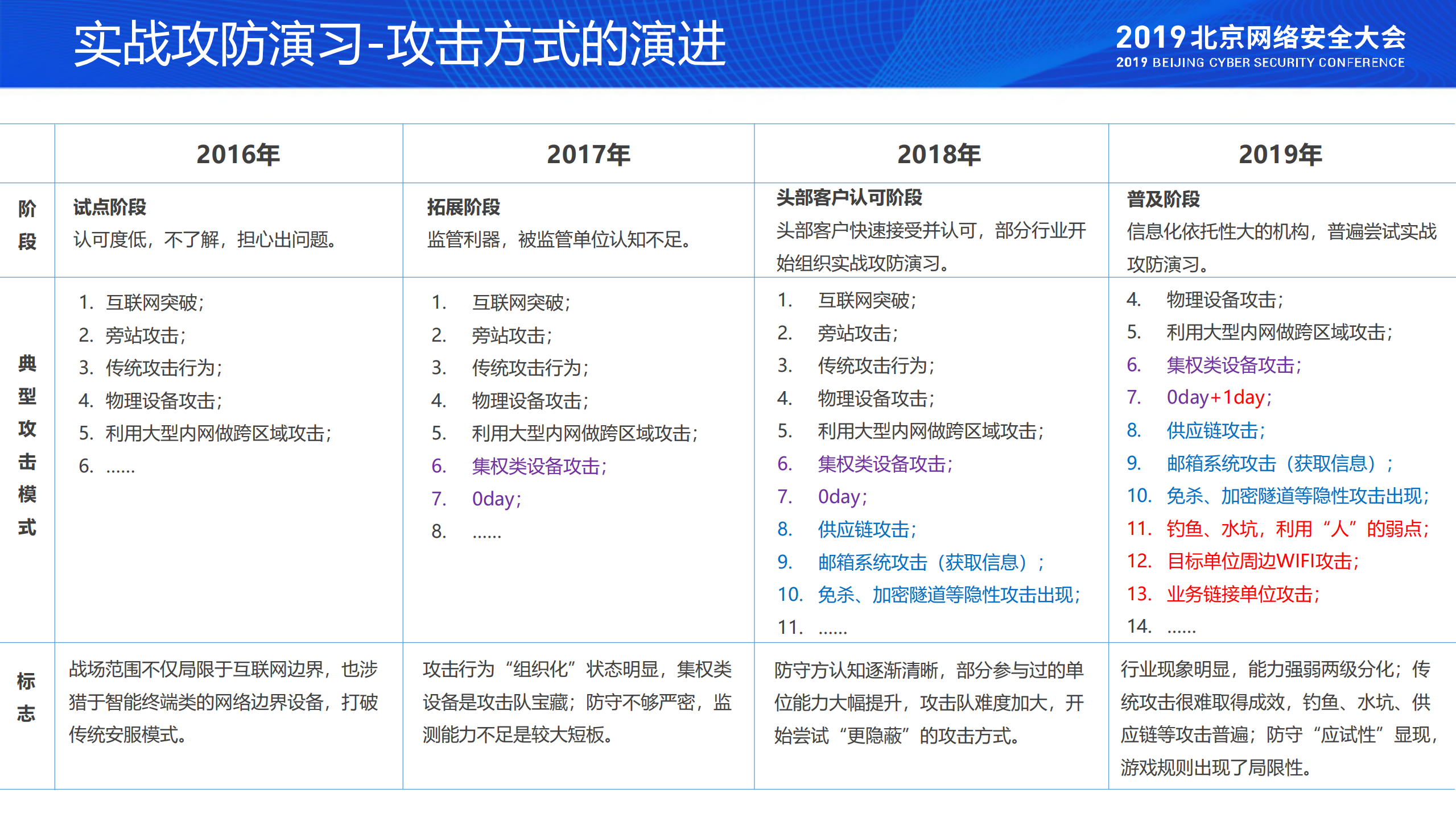 实战背景下的安全体系与核心能力建设_ITIL之家(www.itilzj.com)_.PDF 第7页