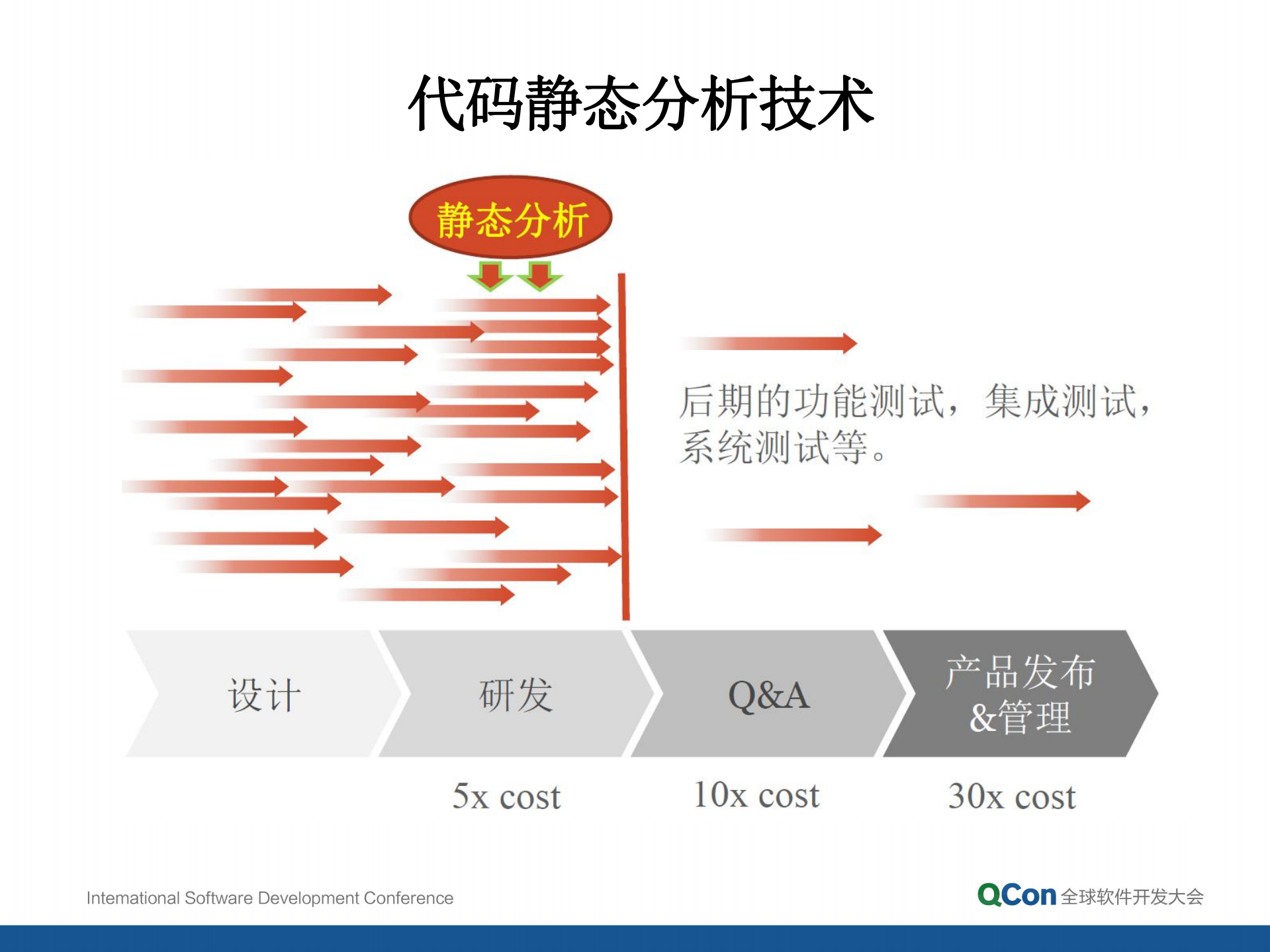 使用静态分析技术找到“真正”的代码质量缺陷与安全漏洞_ITIL之家(www.itilzj.com)_.PDF 第4页
