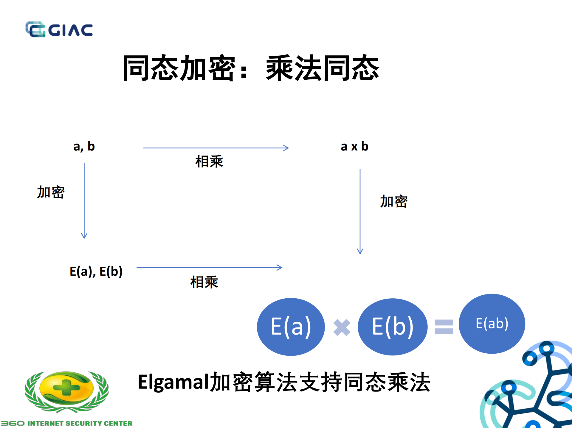 使用全同态加密构造数据安全方案的安全风险_ITIL之家(www.itilzj.com)_.PDF 第7页