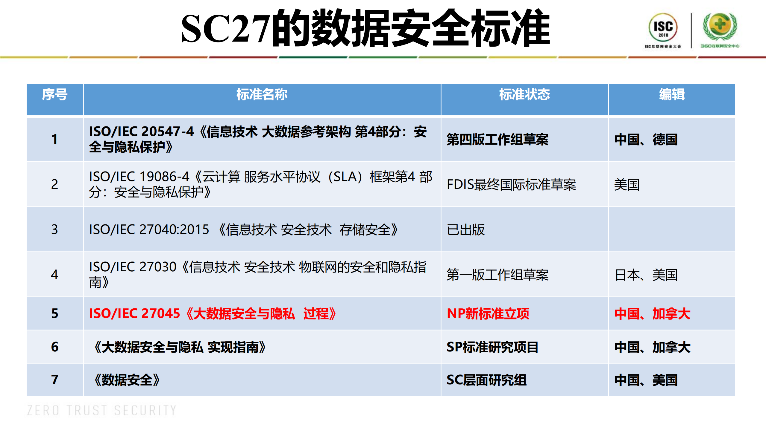 数据安全标准与产业实践_ITIL之家(www.itilzj.com)_.PDF 第7页