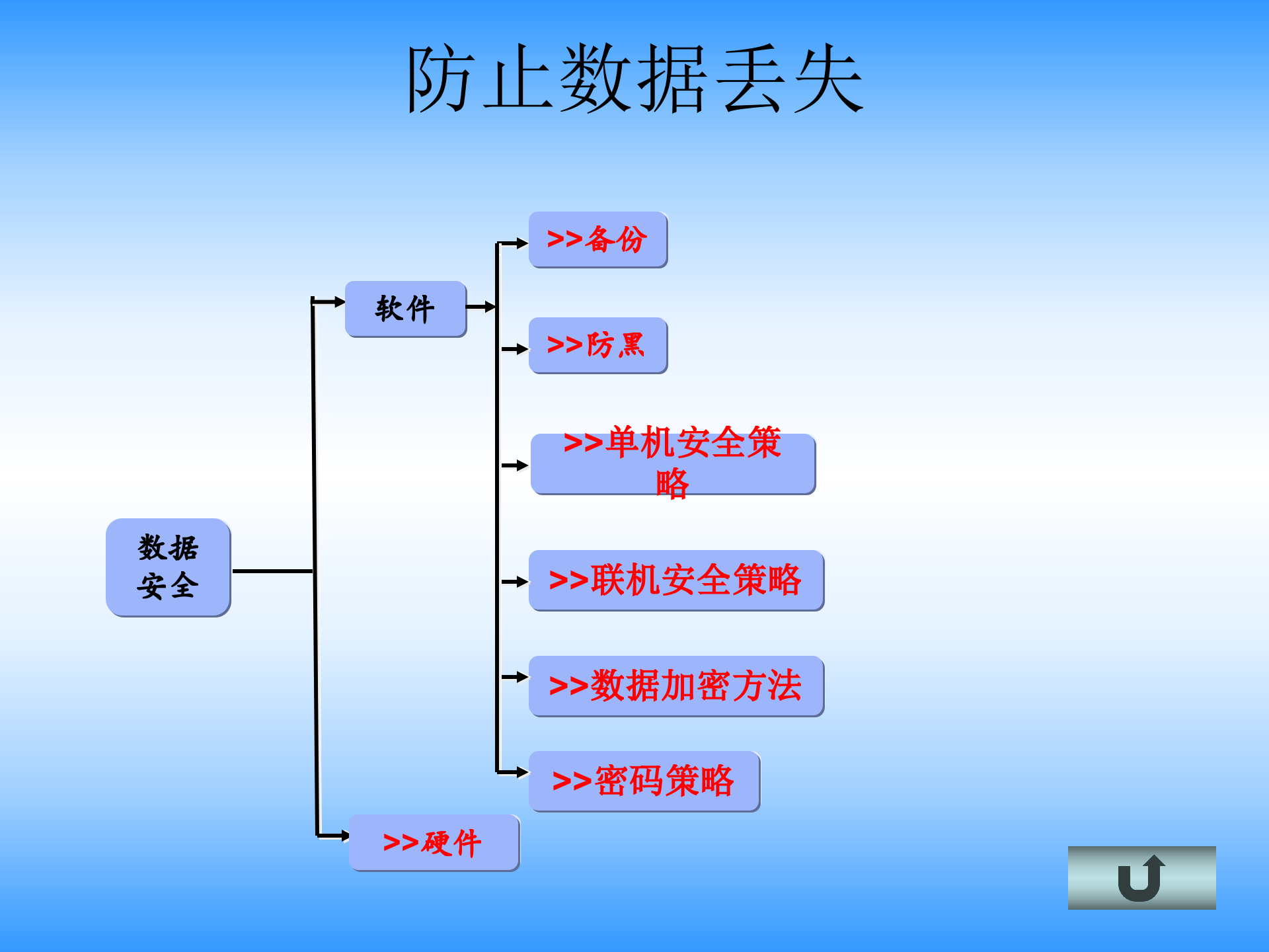 数据安全管理_ITIL之家(www.itilzj.com)_.PPT 第7页