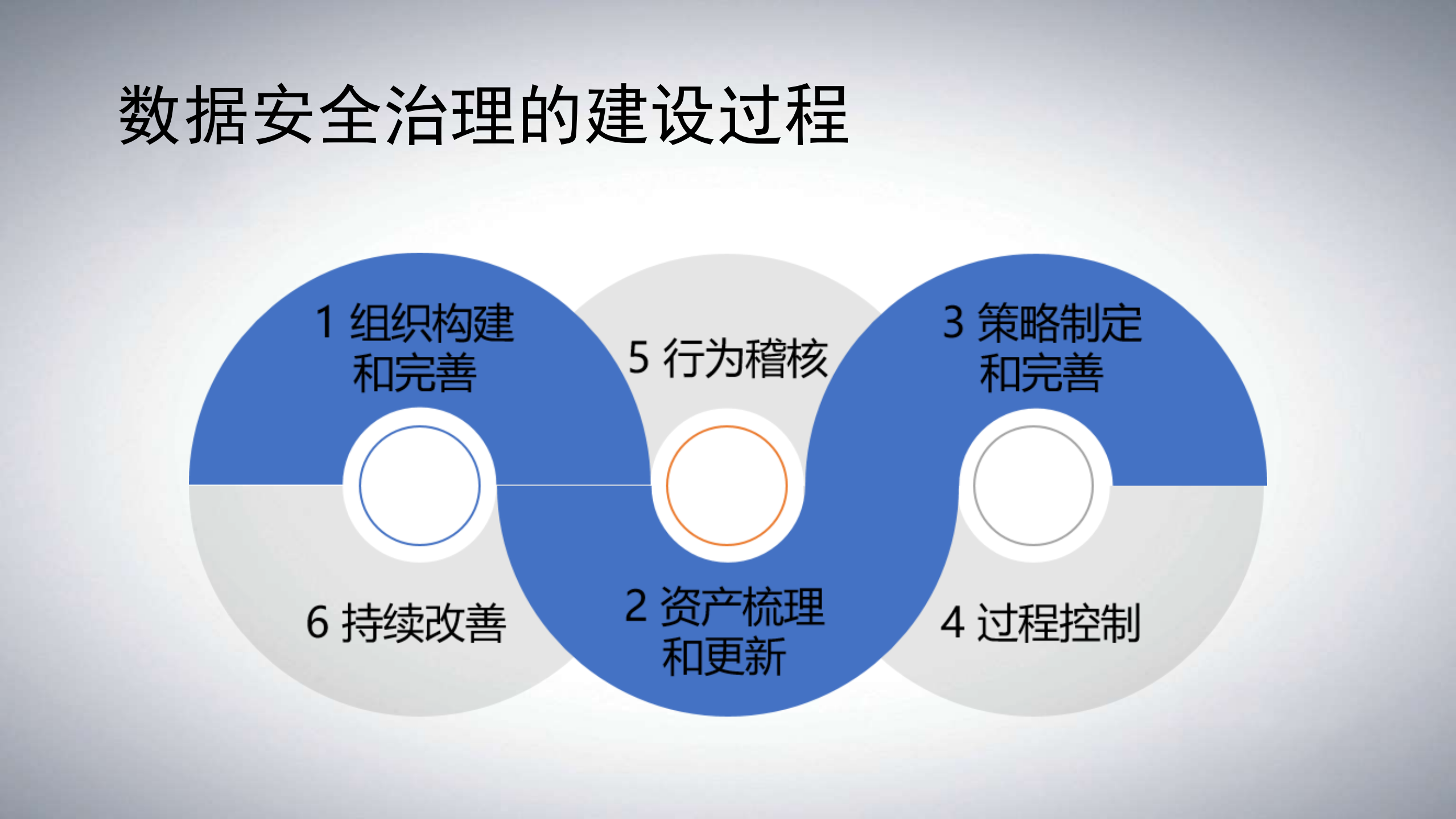 数据安全治理从概念到落地_ITIL之家(www.itilzj.com)_.PDF 第4页