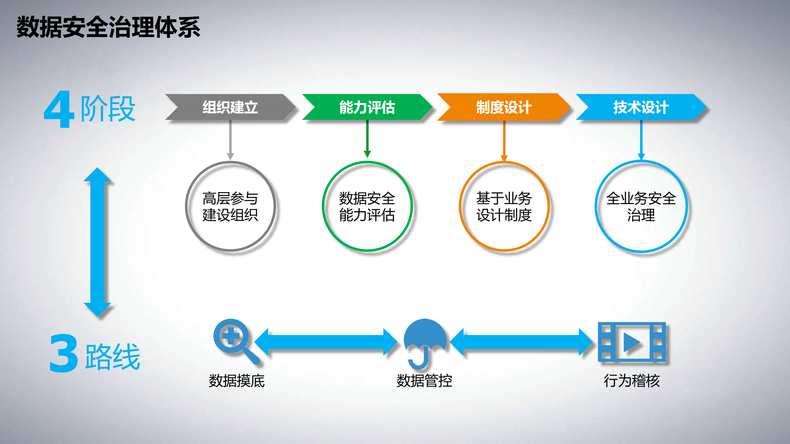 数据安全治理体系与实践_ITIL之家(www.itilzj.com)_.PDF 第5页