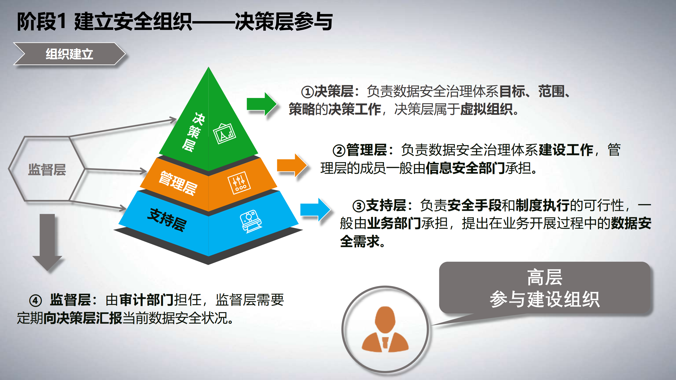 数据安全治理体系与实践_ITIL之家(www.itilzj.com)_.PDF 第6页