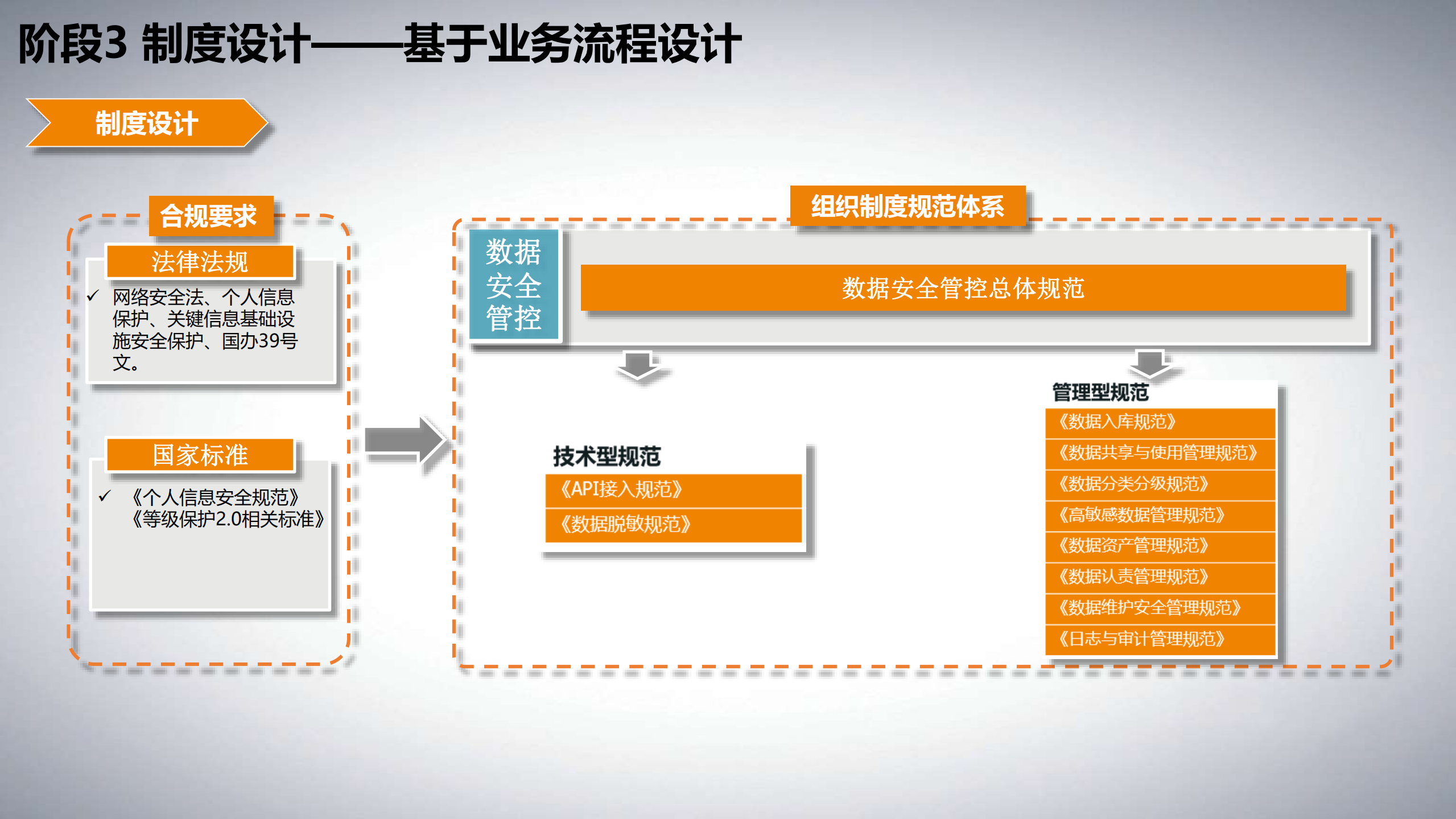 数据安全治理体系与实践_ITIL之家(www.itilzj.com)_.PDF 第8页