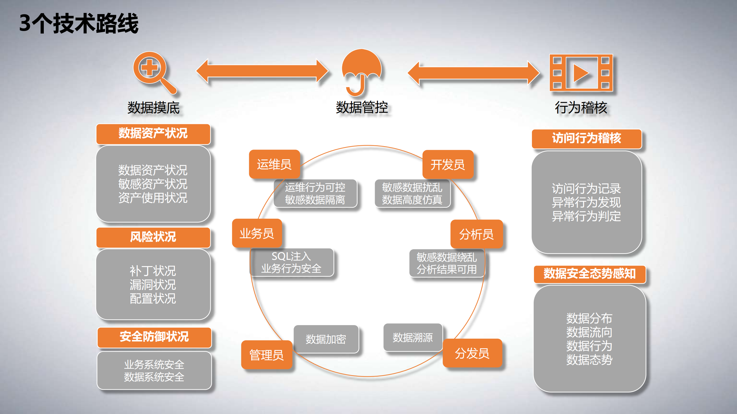 数据安全治理体系与实践_ITIL之家(www.itilzj.com)_.PDF 第10页
