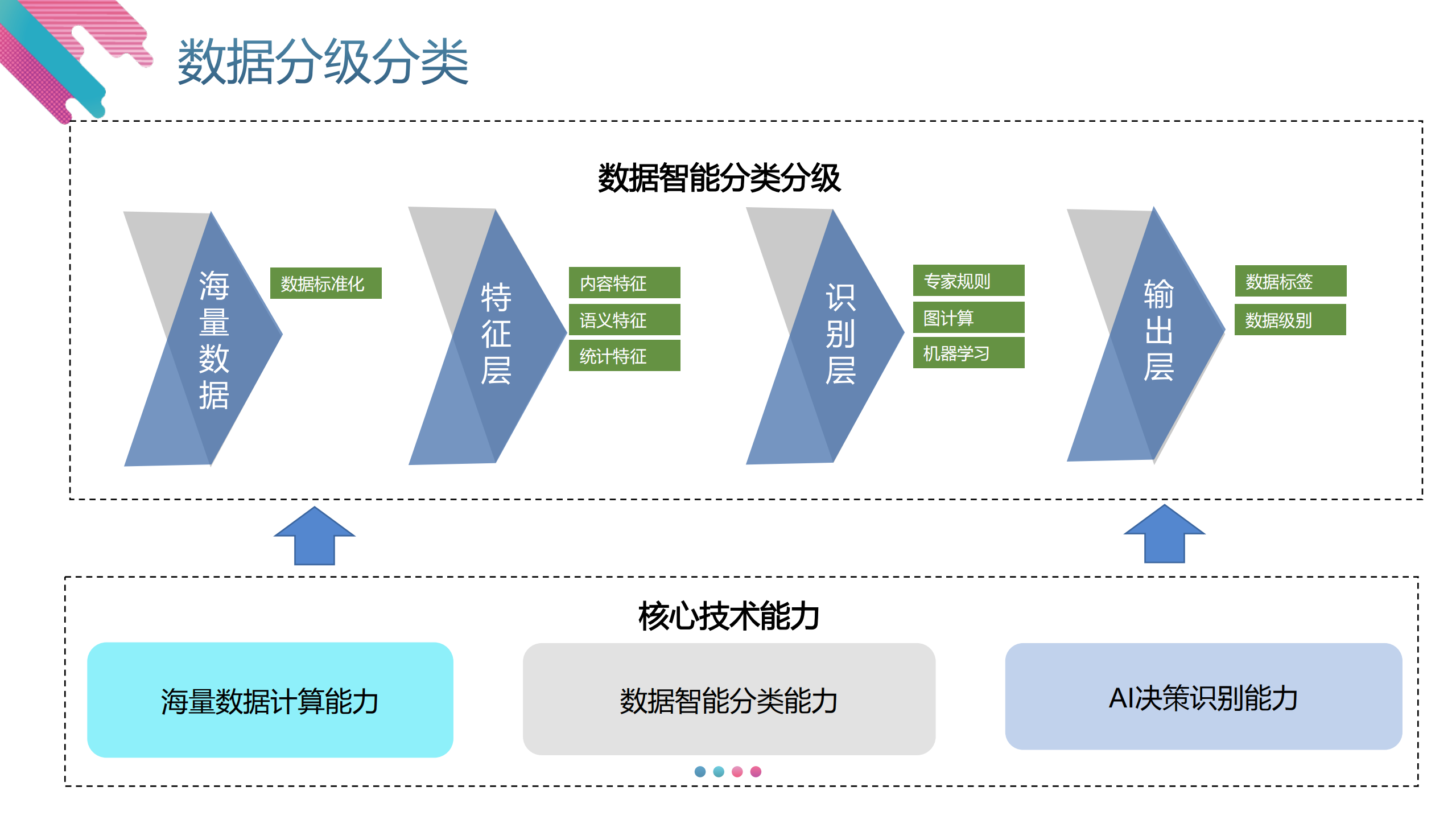 数据保护伞大数据平台的分类分级、脱敏与审计工具_ITIL之家(www.itilzj.com)_.PDF 第9页