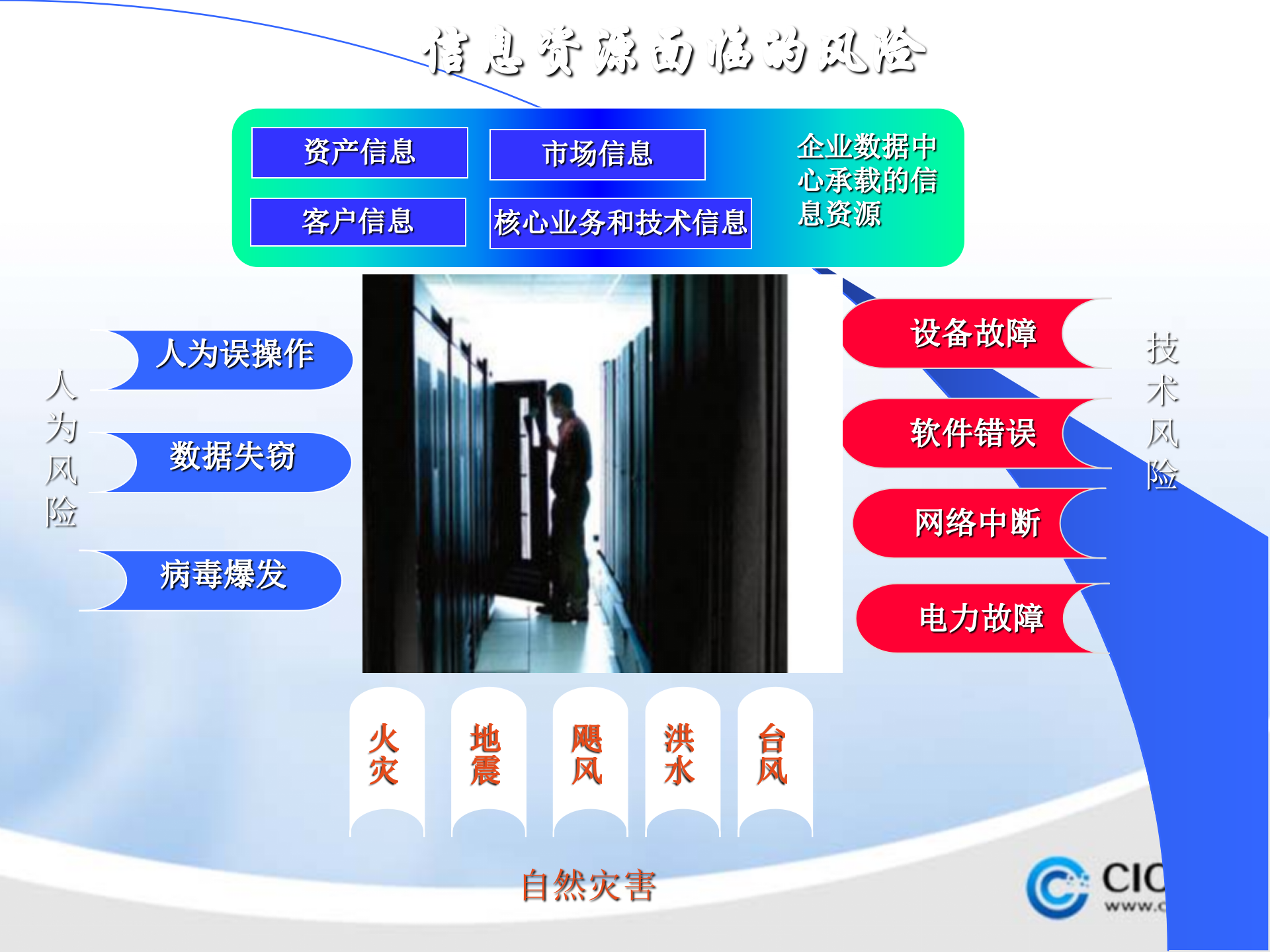 数据备份技术与灾难恢复_ITIL之家(www.itilzj.com)_.PPTX 第3页