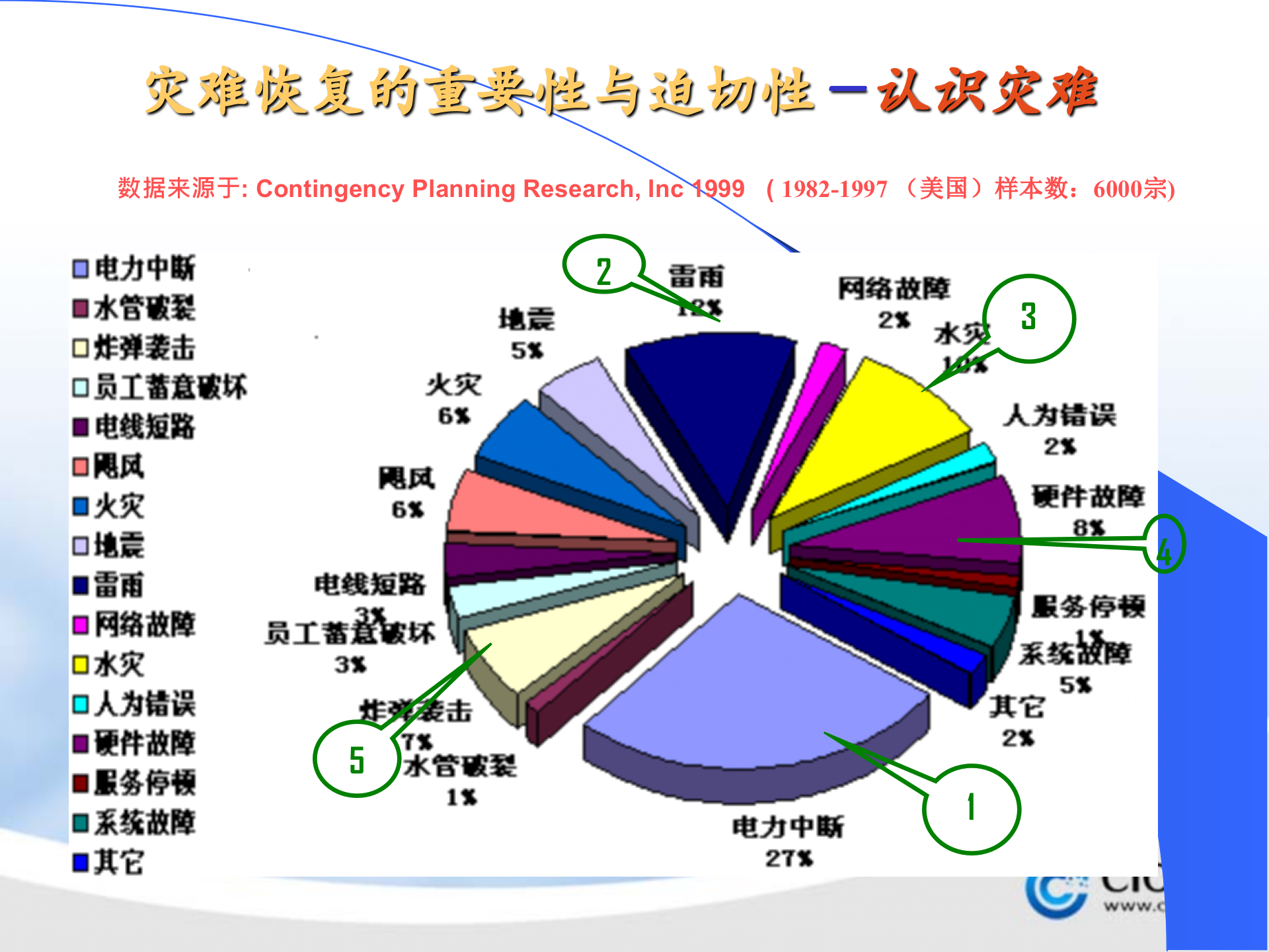 数据备份技术与灾难恢复_ITIL之家(www.itilzj.com)_.PPTX 第4页