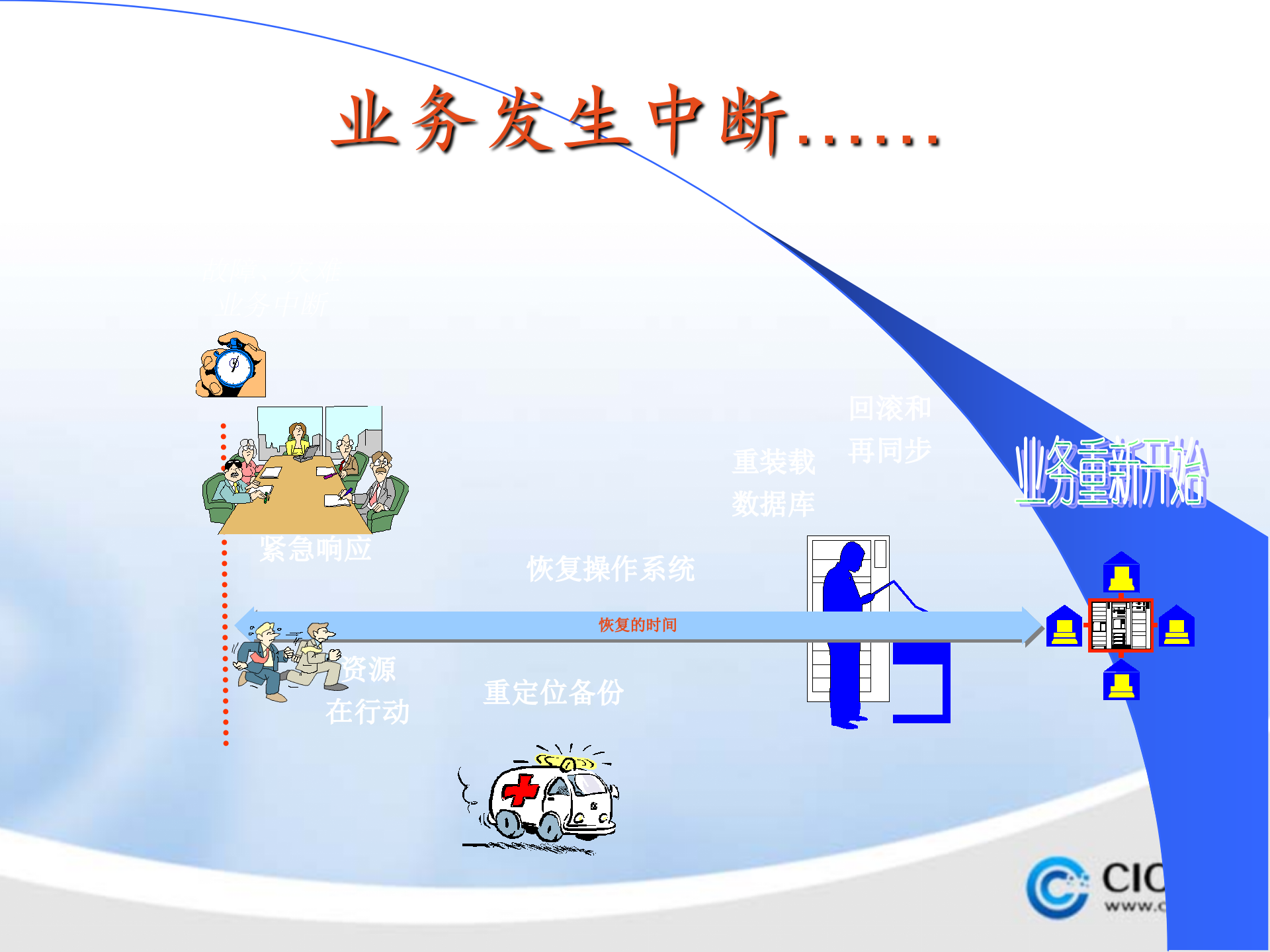 数据备份技术与灾难恢复_ITIL之家(www.itilzj.com)_.PPTX 第5页
