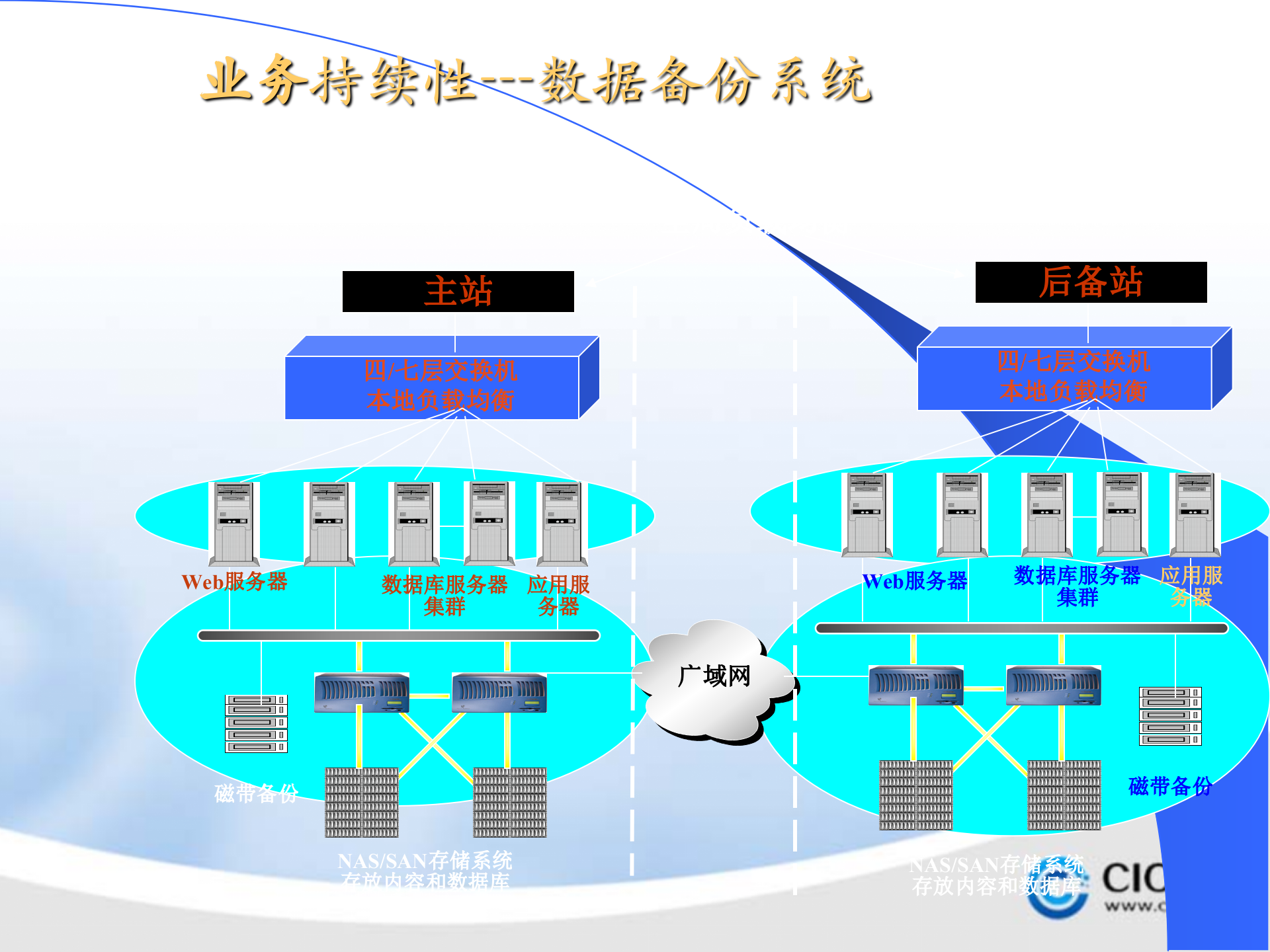 数据备份技术与灾难恢复_ITIL之家(www.itilzj.com)_.PPTX 第6页