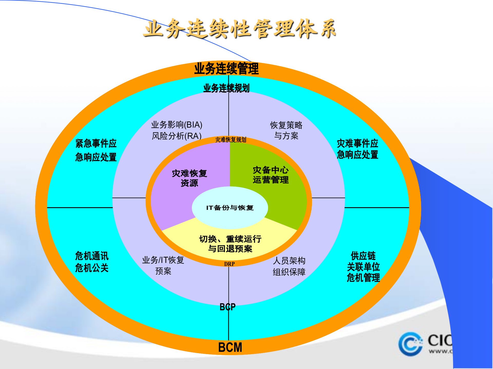 数据备份技术与灾难恢复_ITIL之家(www.itilzj.com)_.PPTX 第7页