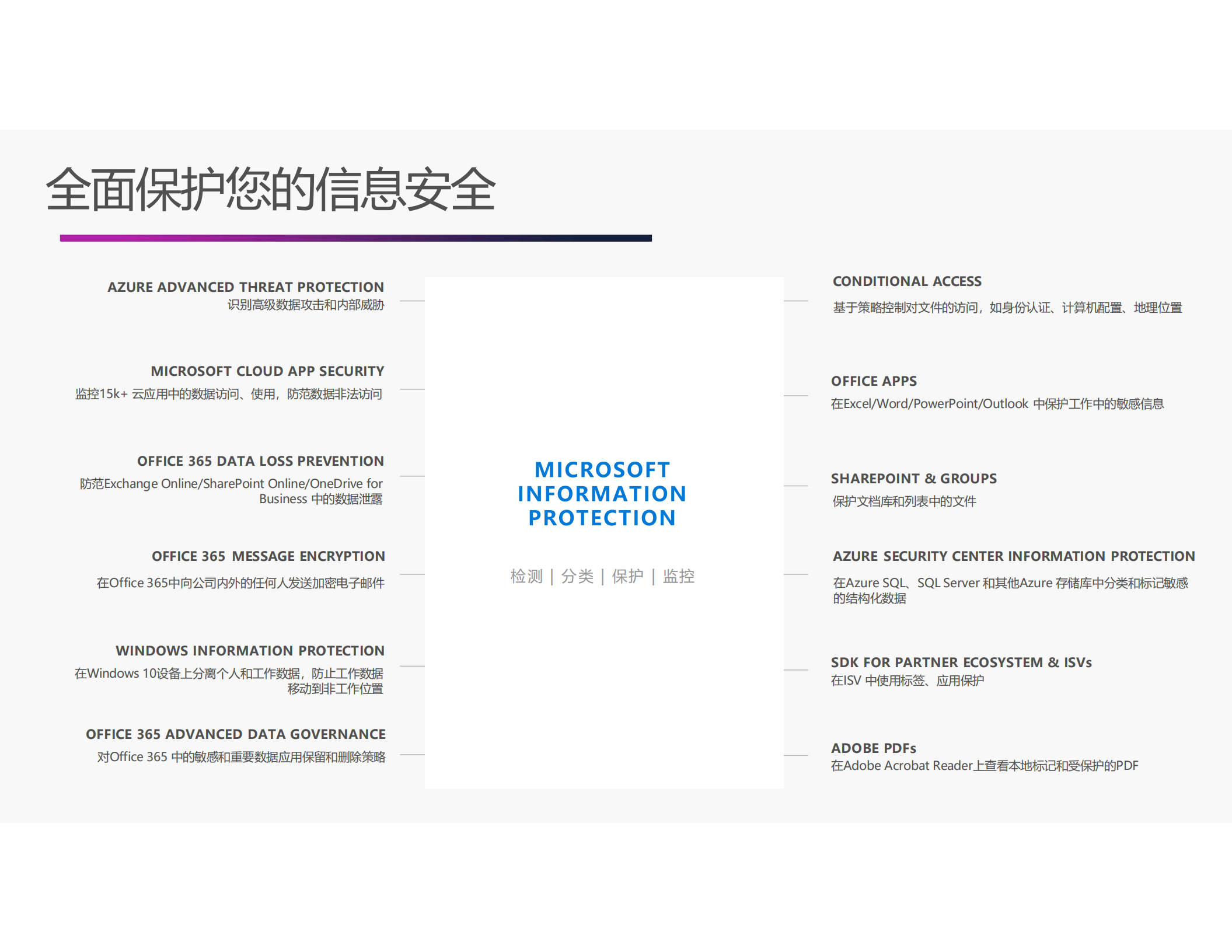 数据防泄露基于+Microsoft+信息保护和威胁防护_ITIL之家(www.itilzj.com)_.PDF 第10页