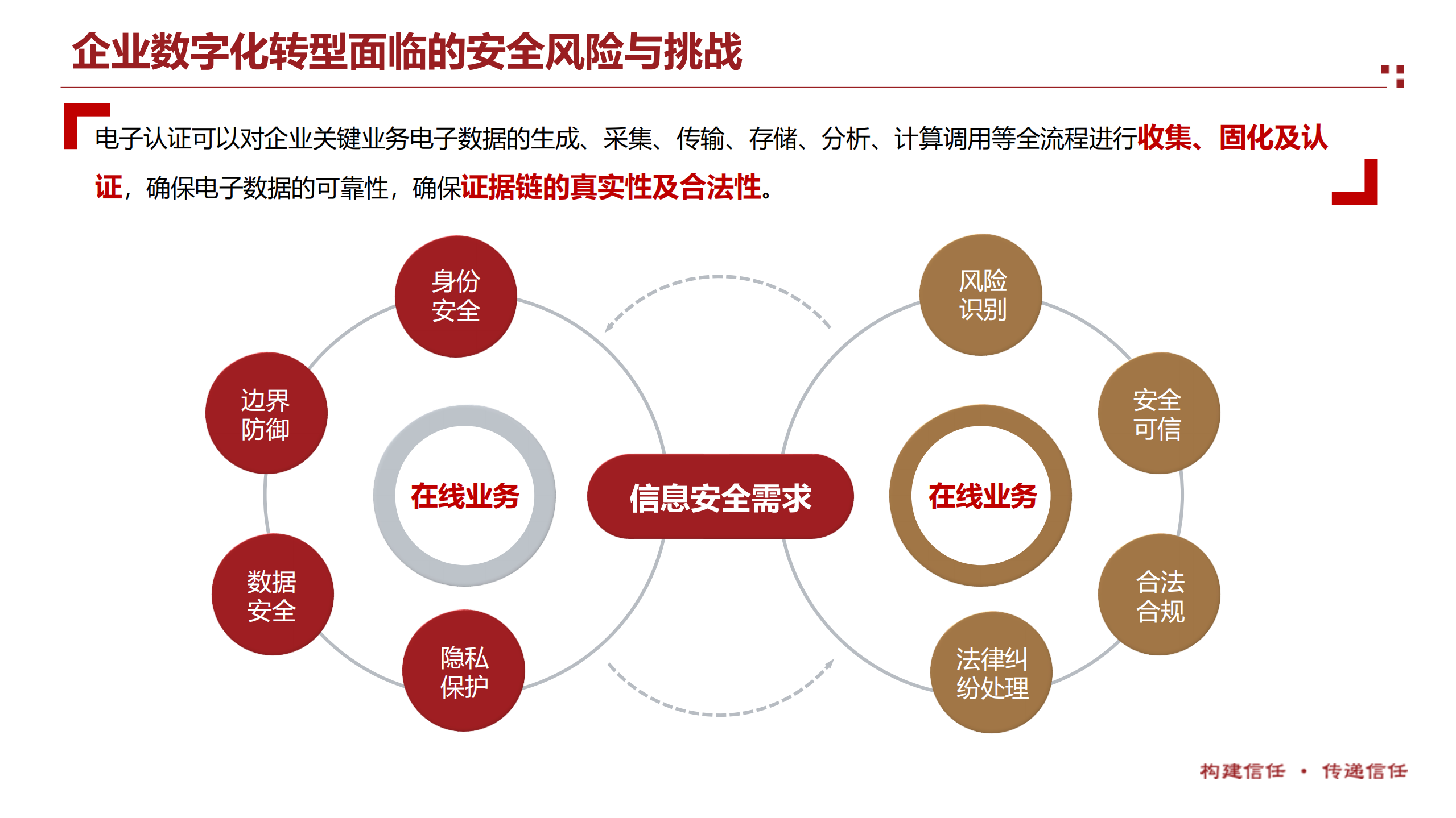 数字经济下企业信息安全之利器电子认证_ITIL之家(www.itilzj.com)_.PDF 第4页