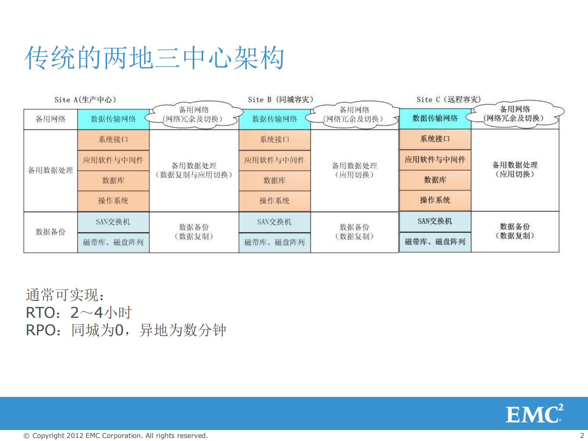 双活数据中心_端到端的解决方案和服务_ITIL之家(www.itilzj.com)_.PDF 第2页