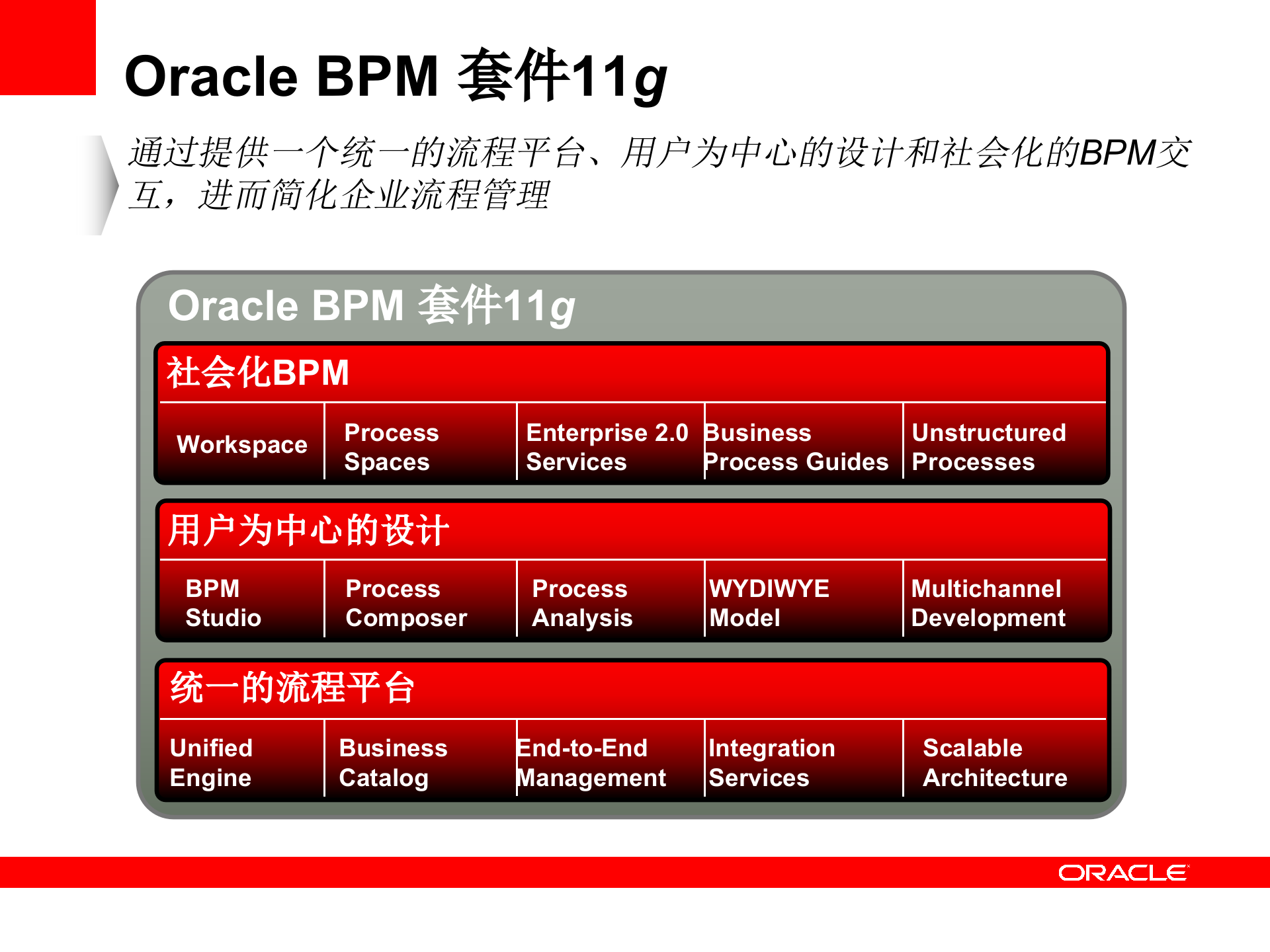 BPM产品架构及组件介绍_ITIL之家(www.itilzj.com)_.PPTX 第3页