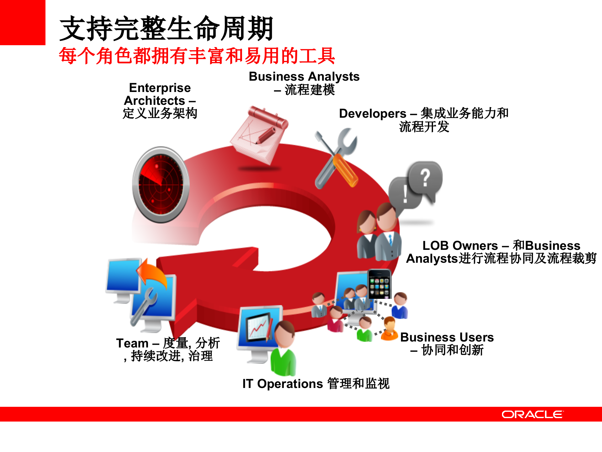 BPM产品架构及组件介绍_ITIL之家(www.itilzj.com)_.PPTX 第4页
