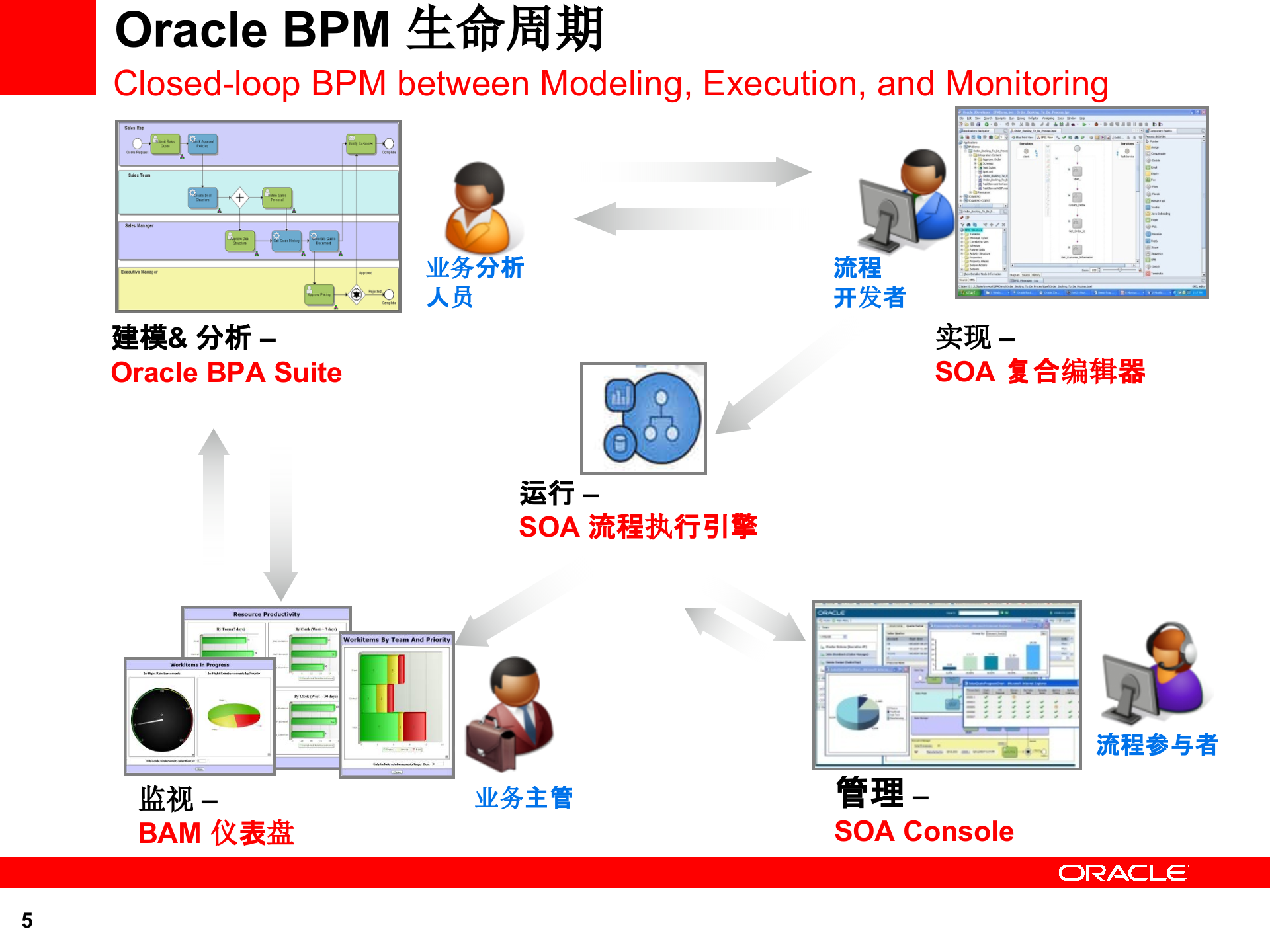 BPM产品架构及组件介绍_ITIL之家(www.itilzj.com)_.PPTX 第5页
