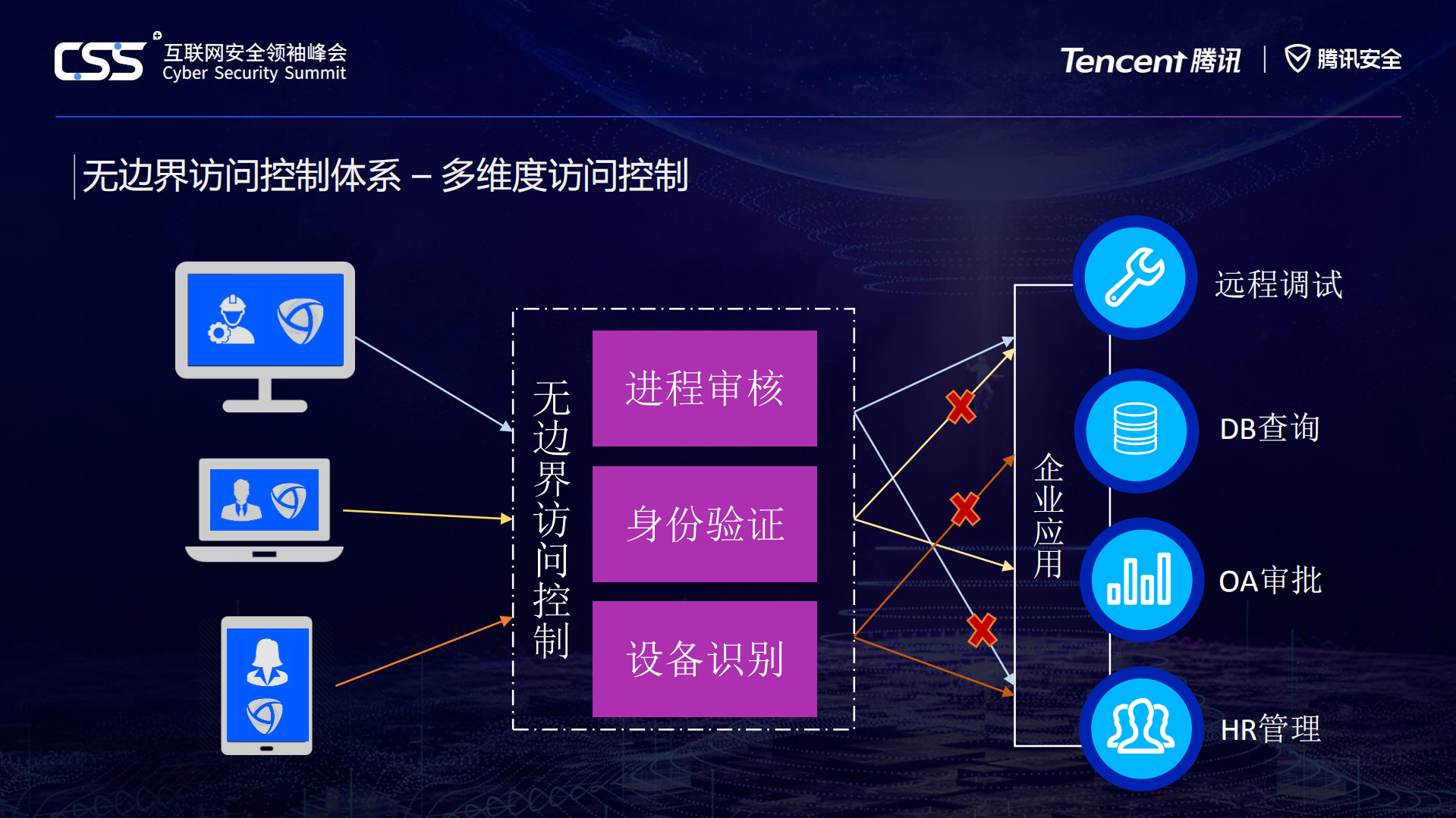 腾讯无边界访问控制体系介绍_ITIL之家(www.itilzj.com)_.PDF 第8页
