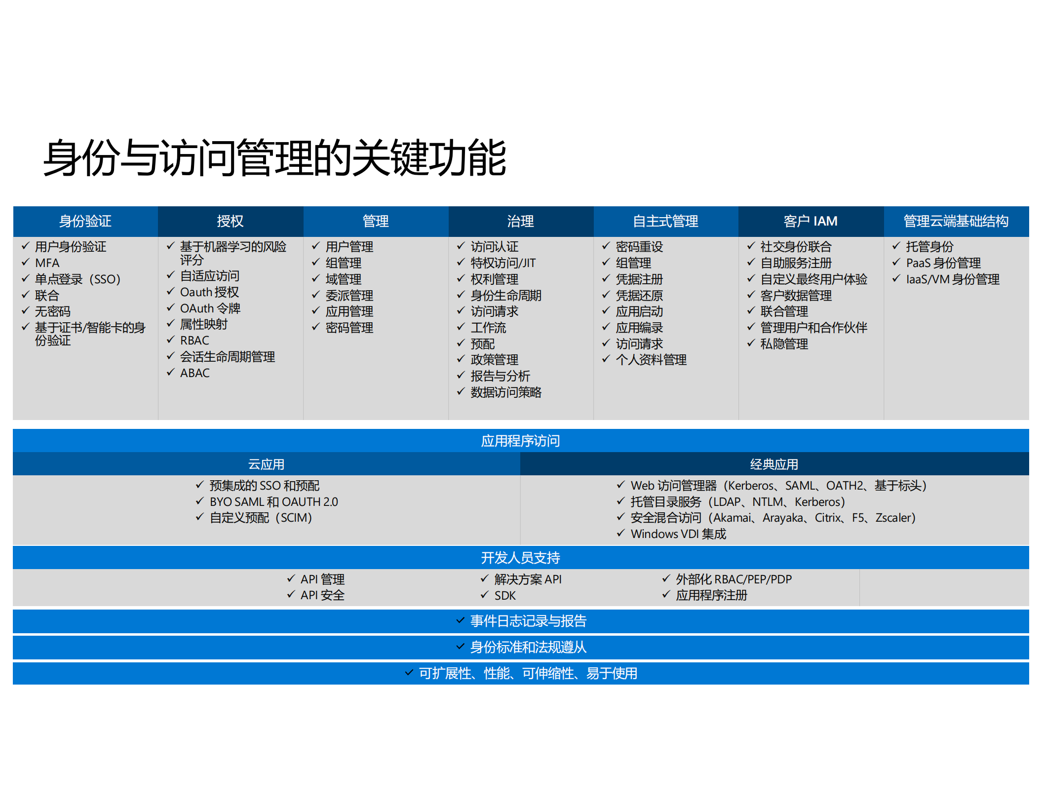通过智能身份和访问管理保护企业安全_ITIL之家(www.itilzj.com)_.PDF 第9页