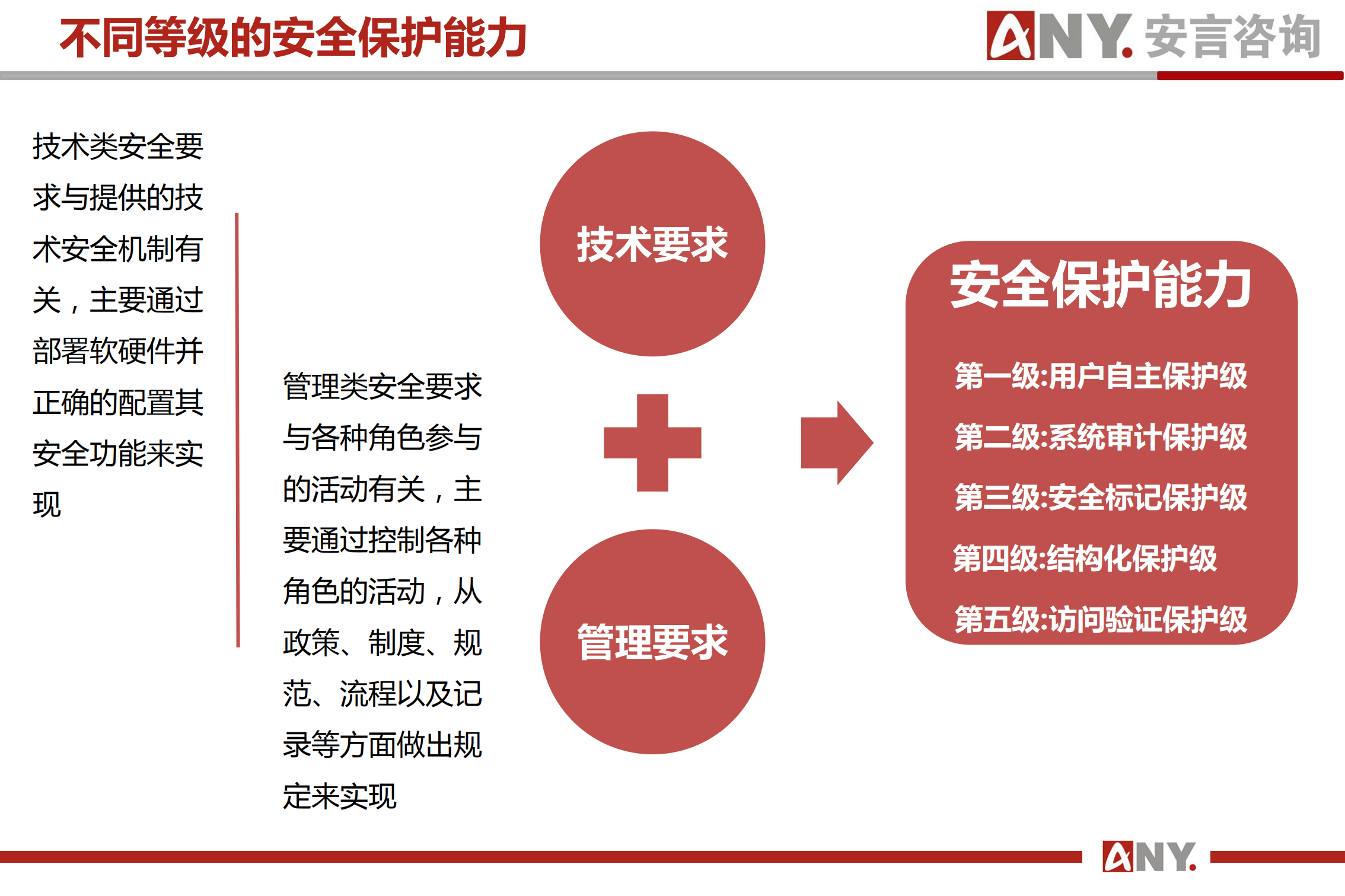 网络安全等级保护基本要求+第1部分安全通用要求解读_ITIL之家(www.itilzj.com)_.PDF 第5页