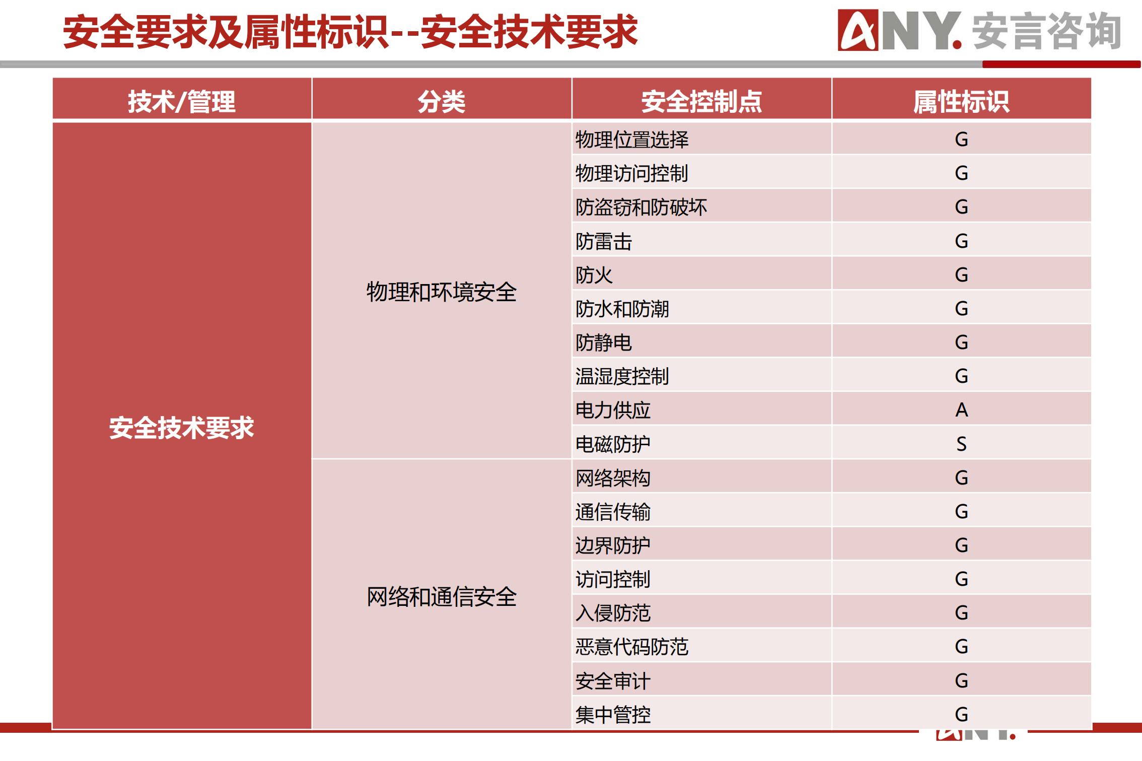 网络安全等级保护基本要求+第1部分安全通用要求解读_ITIL之家(www.itilzj.com)_.PDF 第7页
