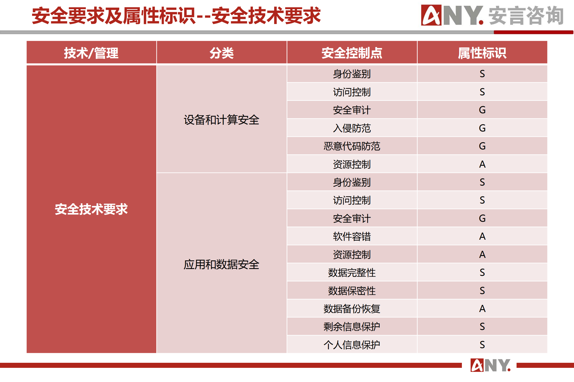 网络安全等级保护基本要求+第1部分安全通用要求解读_ITIL之家(www.itilzj.com)_.PDF 第8页