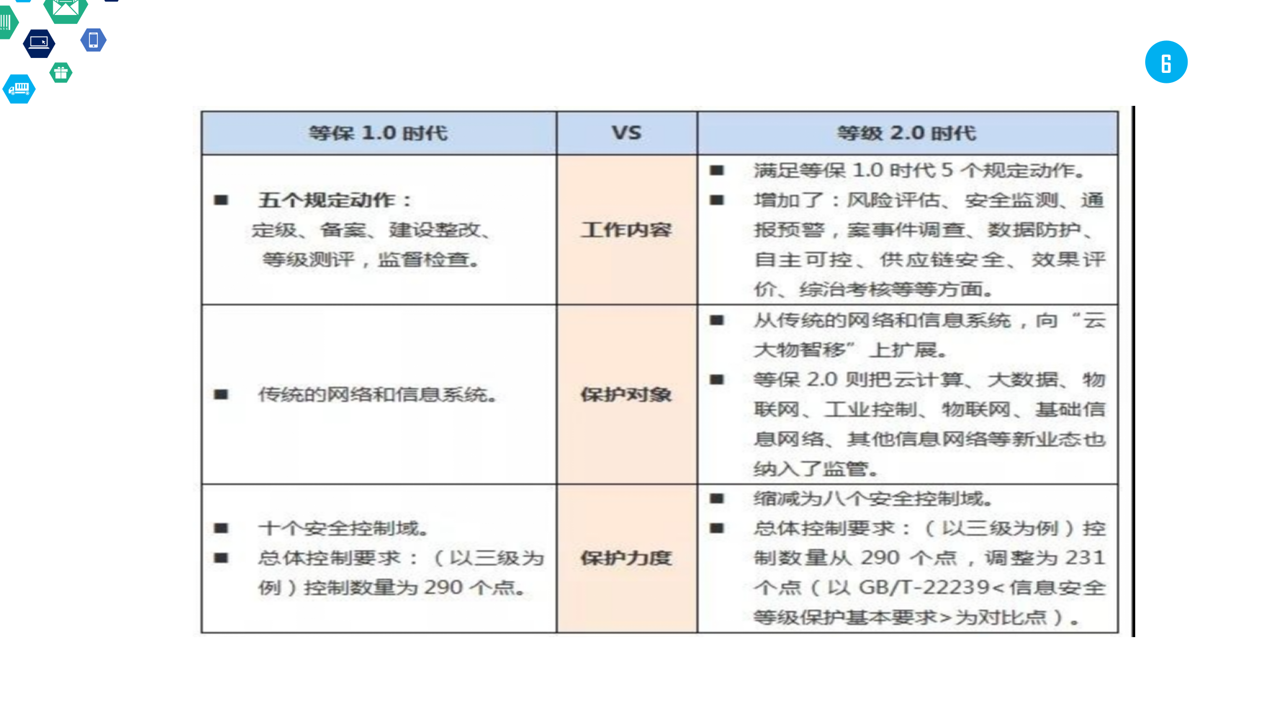 网络安全等级保护介绍_ITIL之家(www.itilzj.com)_.PPTX 第6页