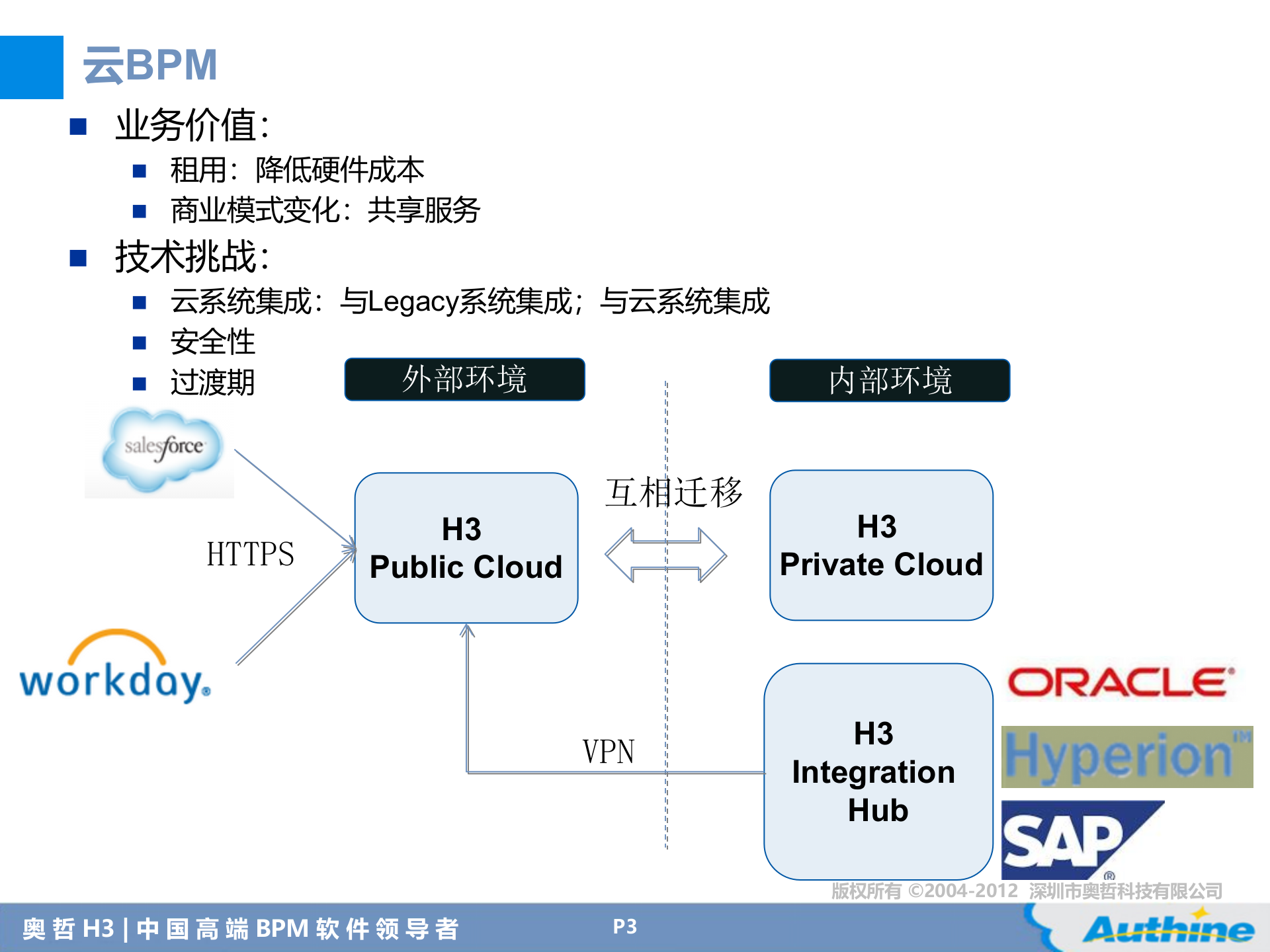 BPM的企业应用趋势_ITIL之家(www.itilzj.com)_.PPT 第3页