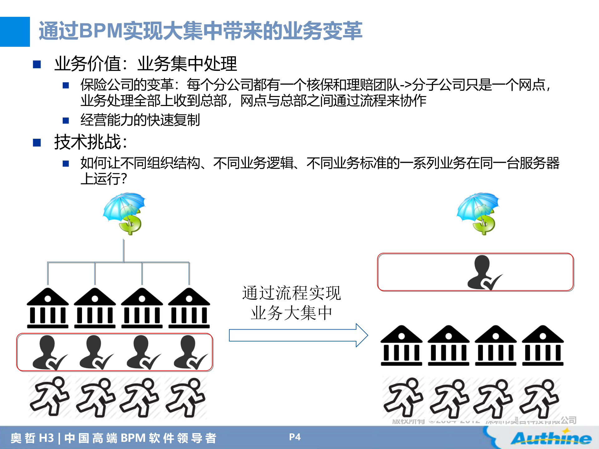 BPM的企业应用趋势_ITIL之家(www.itilzj.com)_.PPT 第4页