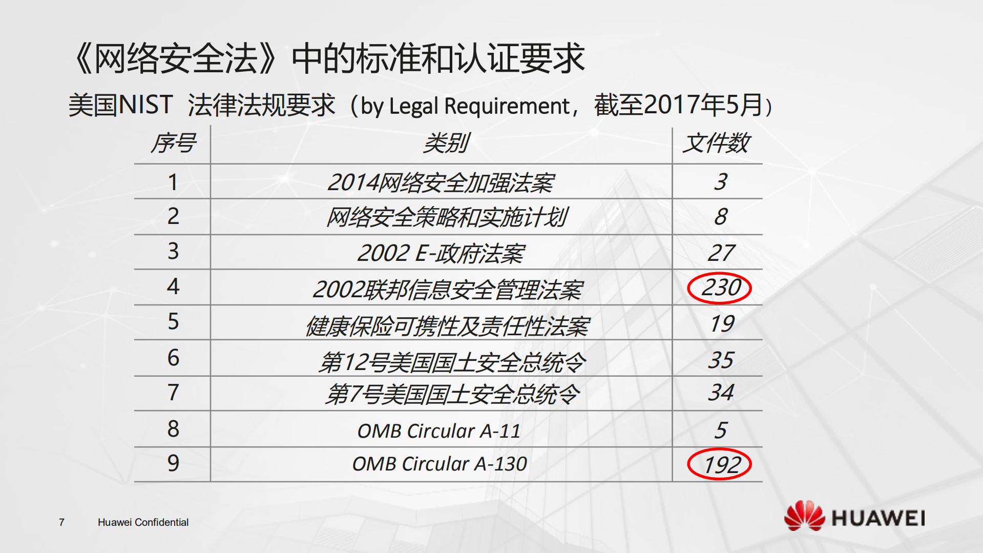 网络安全法中的标准和认证要求_ITIL之家(www.itilzj.com)_.PDF 第7页