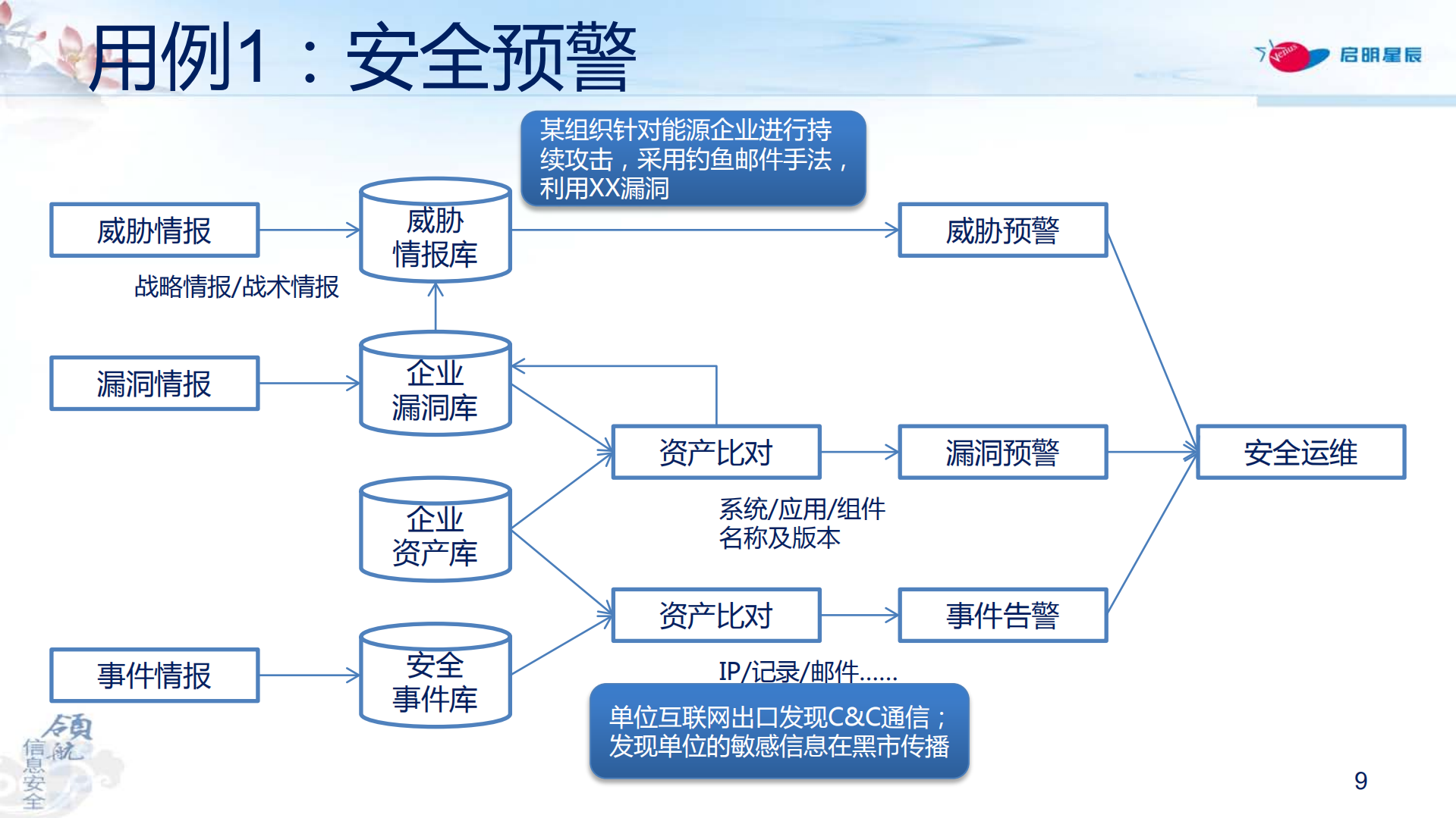 网络安全情报在企业侧的落地与实践_ITIL之家(www.itilzj.com)_.PDF 第9页