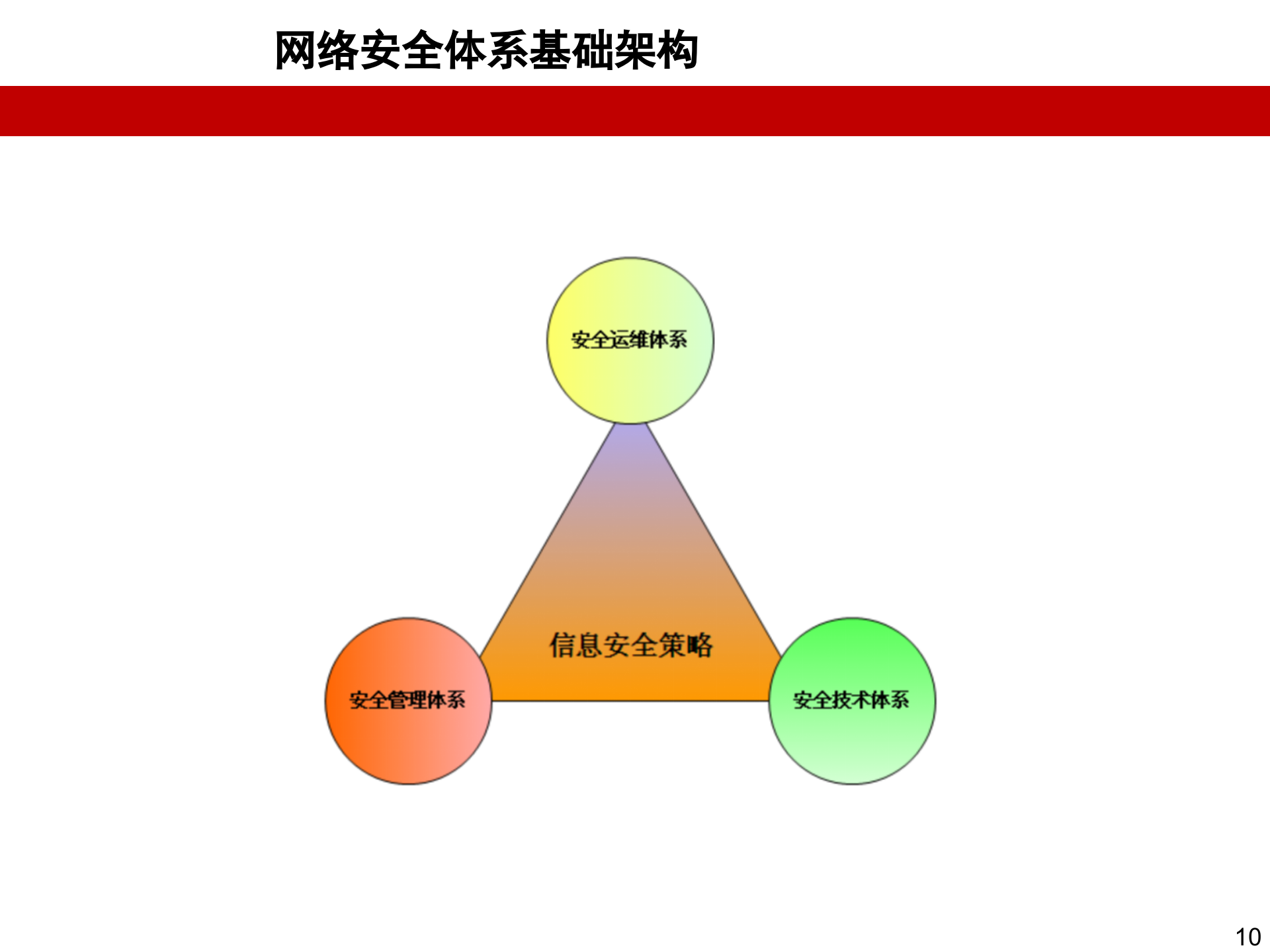 网络安全体系基础架构建设知识_ITIL之家(www.itilzj.com)_.PPT 第10页