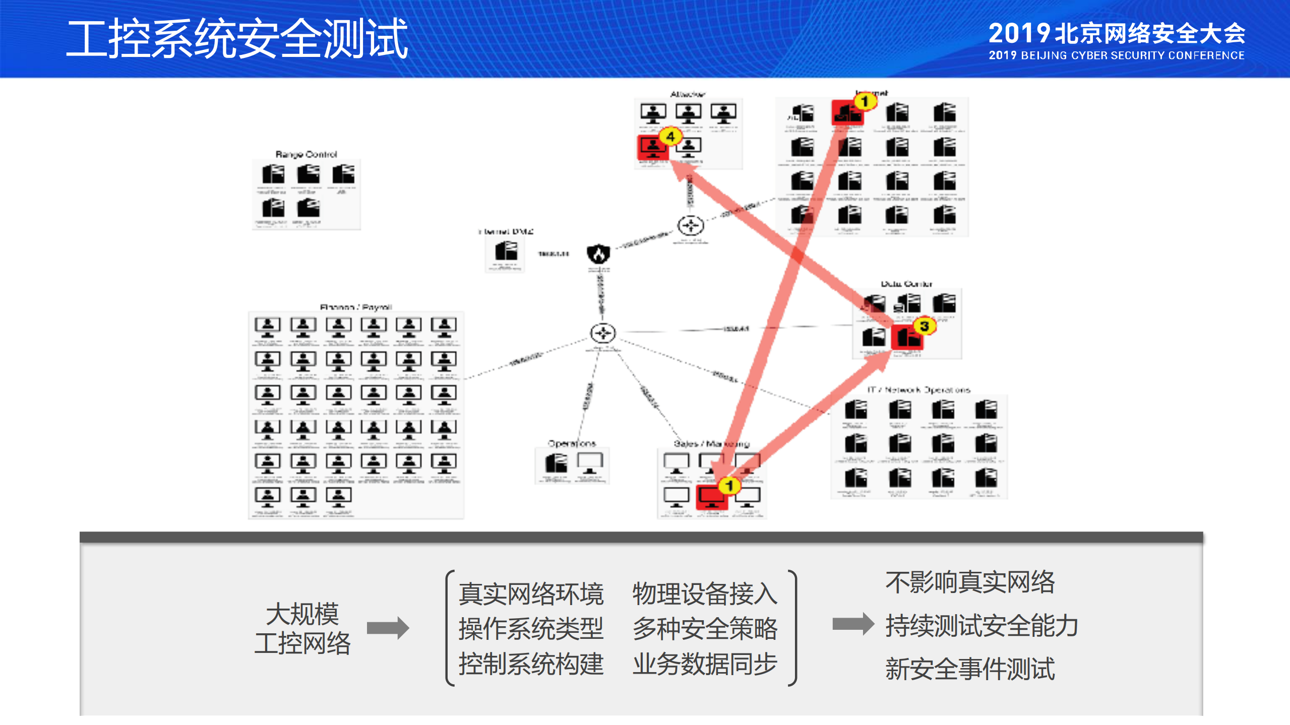 网络靶场助力工控安全_ITIL之家(www.itilzj.com)_.PDF 第9页