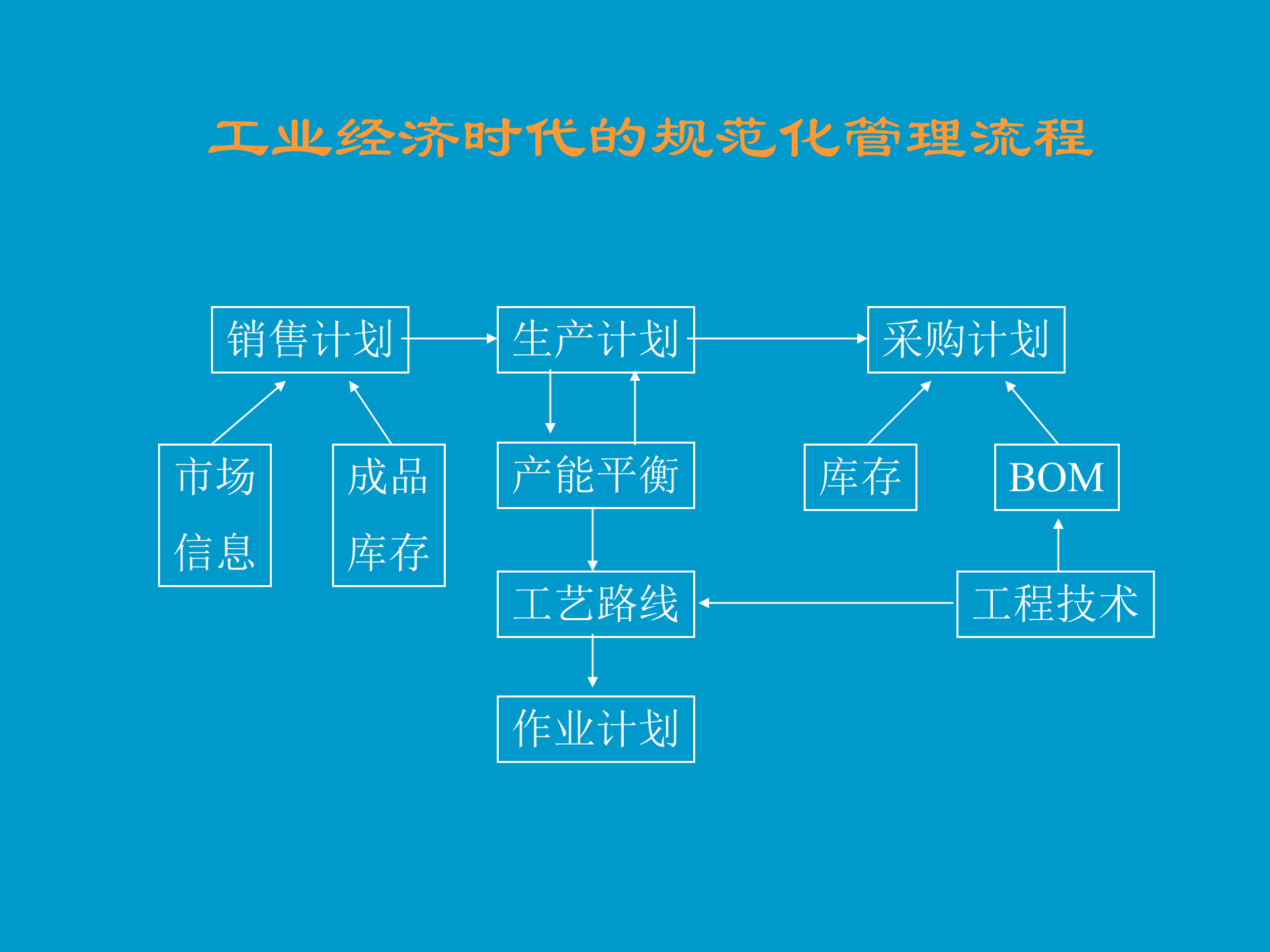 BPM发展趋势管理的有效途径_ITIL之家(www.itilzj.com)_.PPTX 第8页