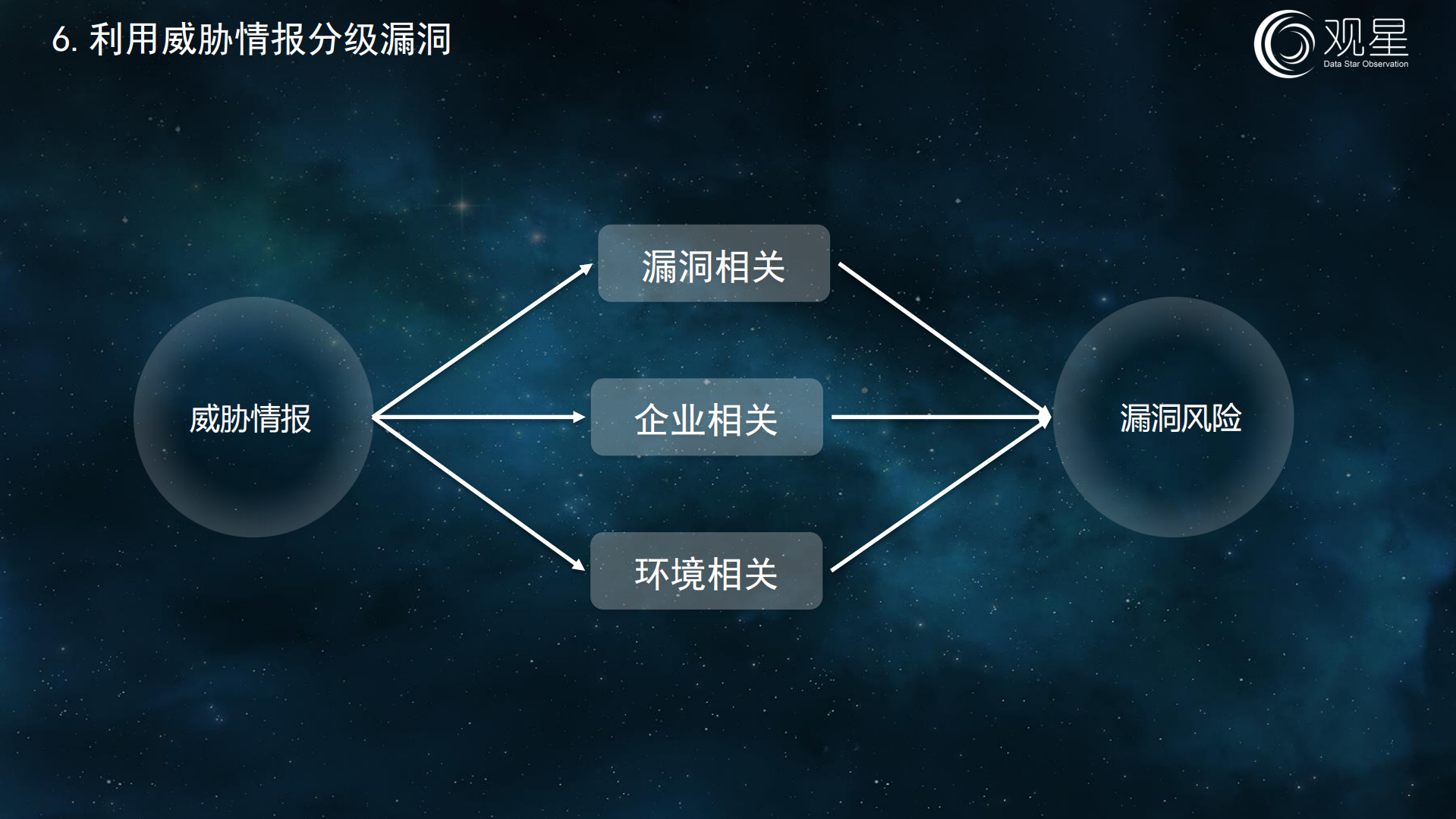 威胁情报如何通过漏洞管理在企业落地_ITIL之家(www.itilzj.com)_.PDF 第7页