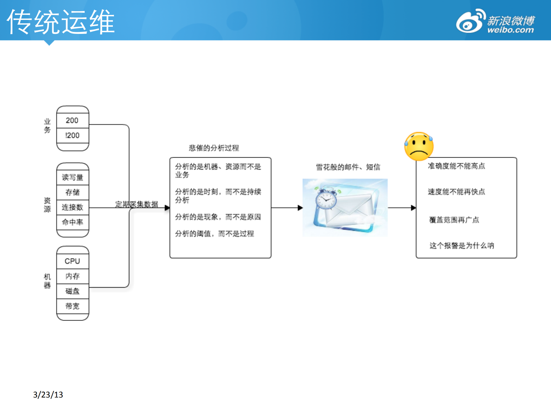 微博平台防御体系_ITIL之家(www.itilzj.com)_.PDF 第8页