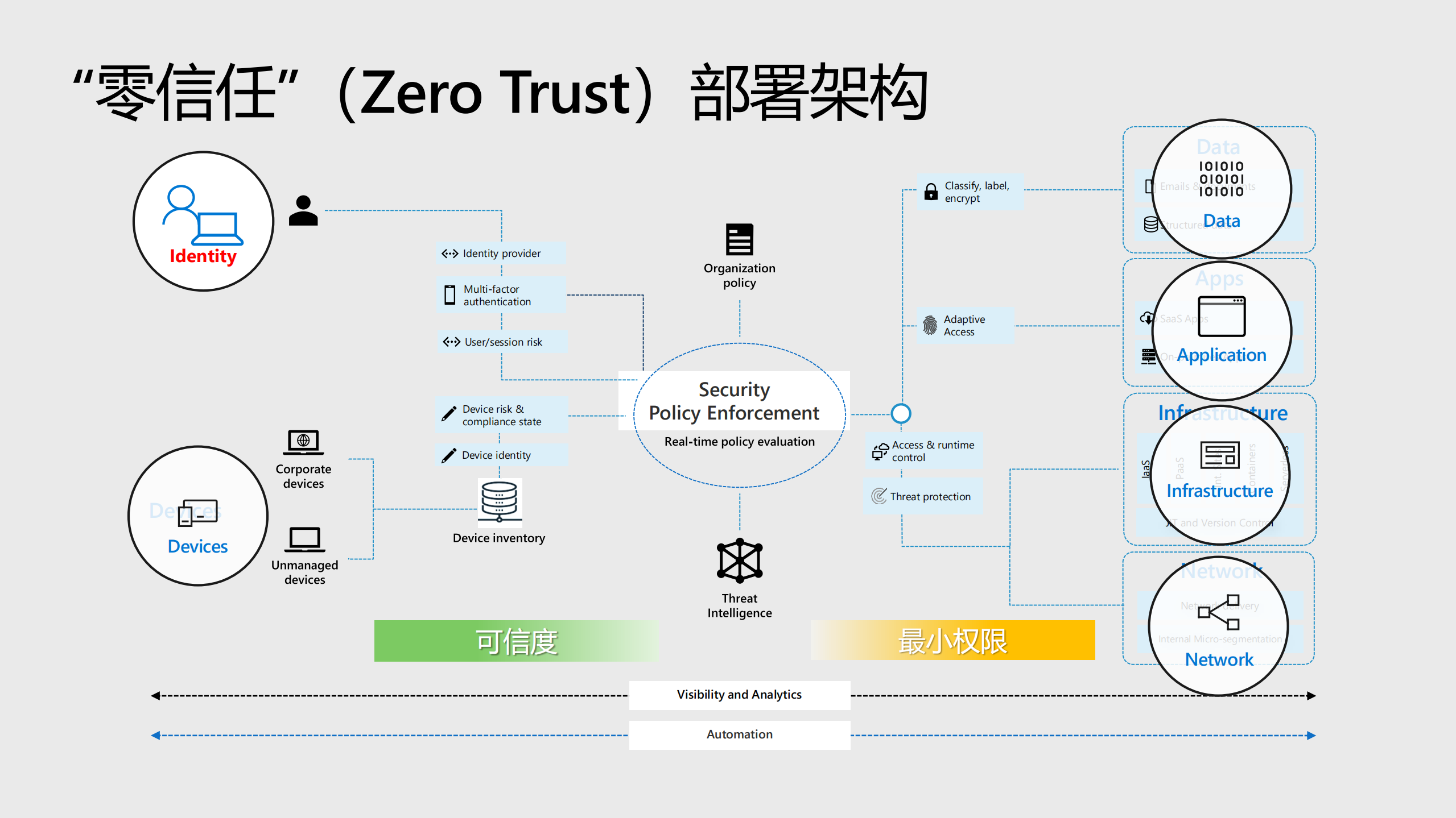 微软如何通过“零信任”守护企业安全_ITIL之家(www.itilzj.com)_.PDF 第9页