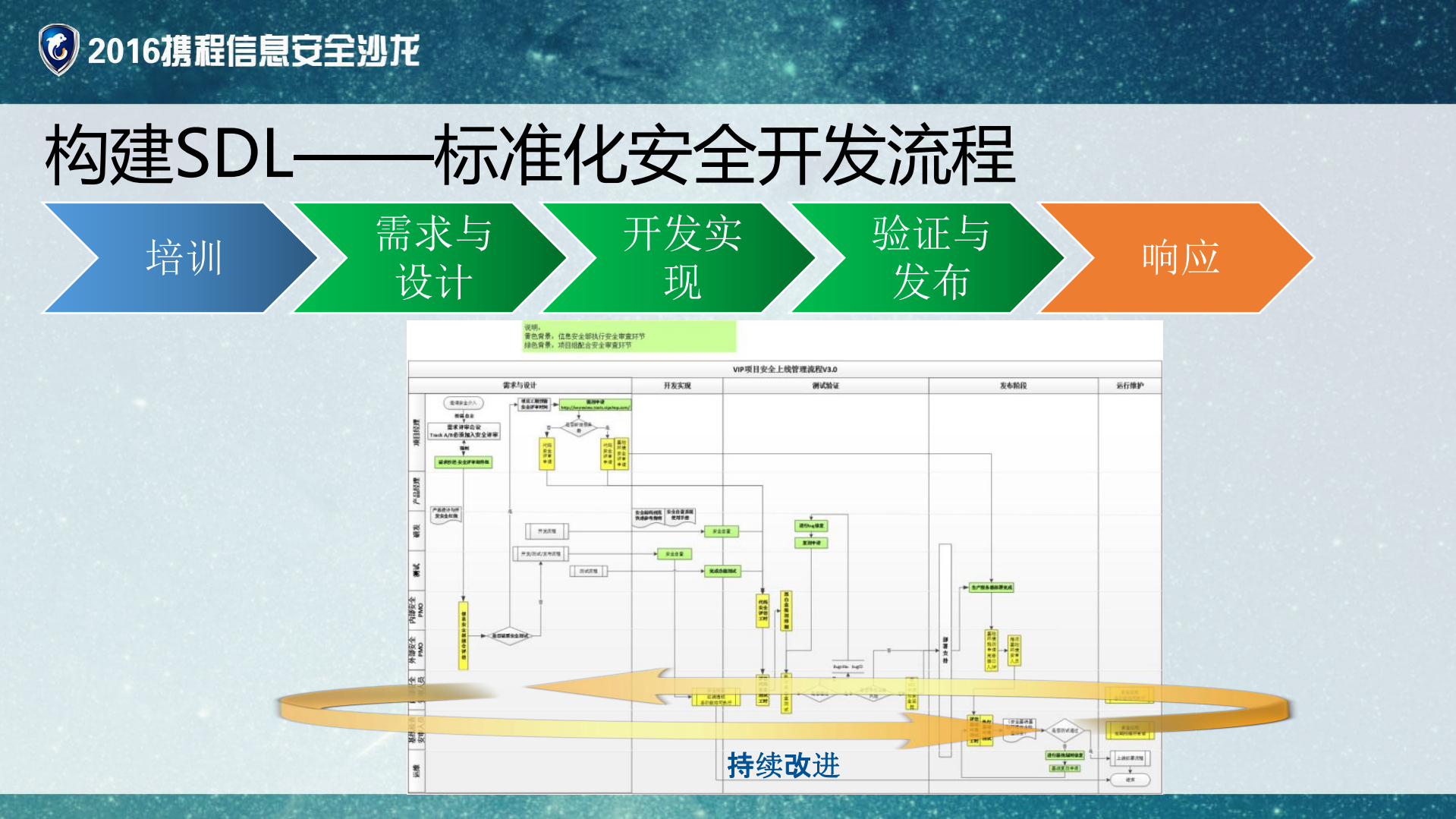 唯品会产品安全技术实践_ITIL之家(www.itilzj.com)_.PDF 第8页