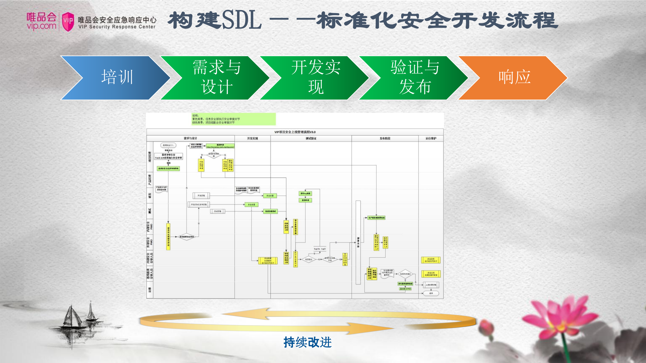 唯品会企业安全开发生命周期2.0_ITIL之家(www.itilzj.com)_.PDF 第4页