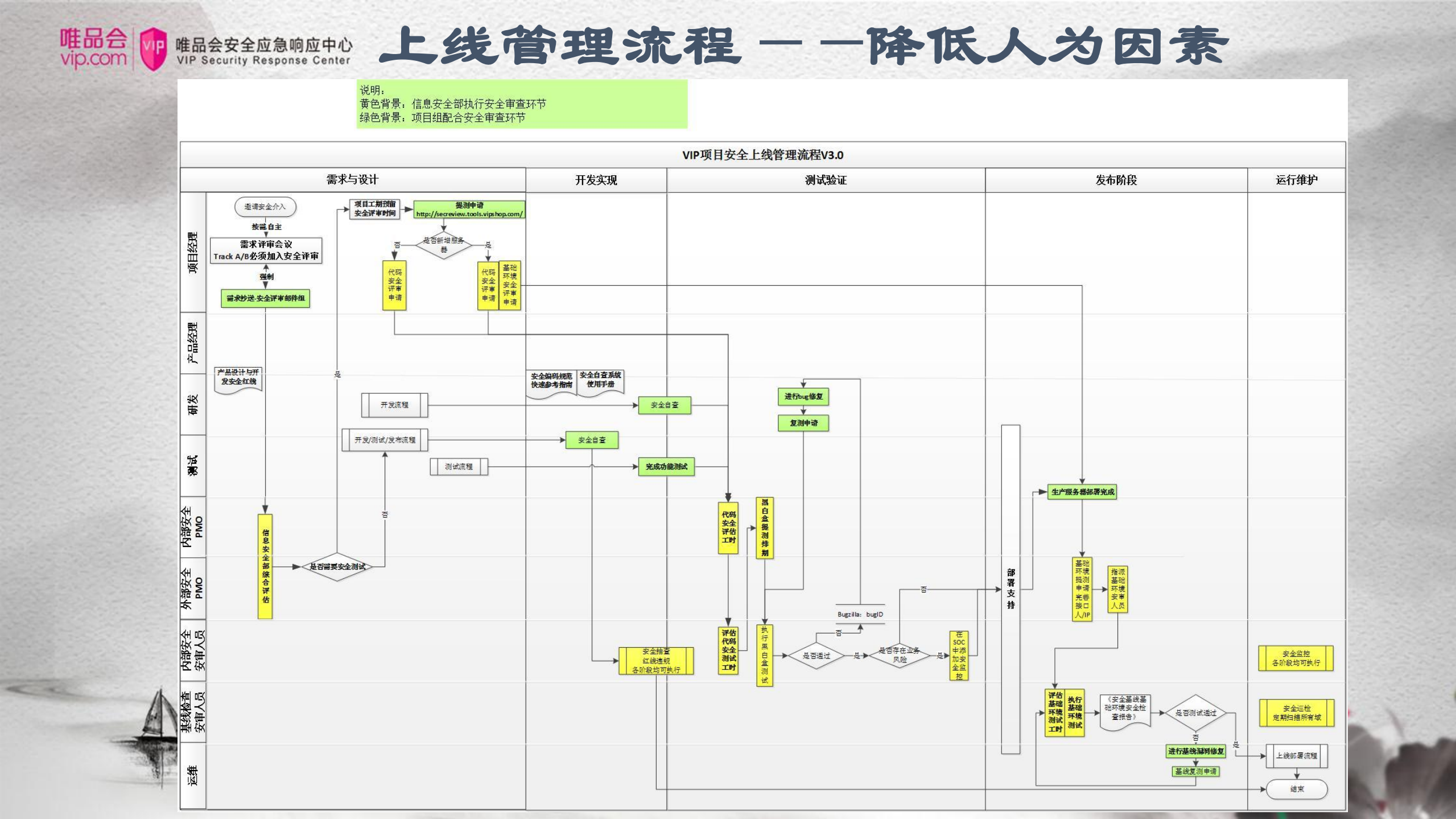 唯品会企业安全开发生命周期2.0_ITIL之家(www.itilzj.com)_.PDF 第5页