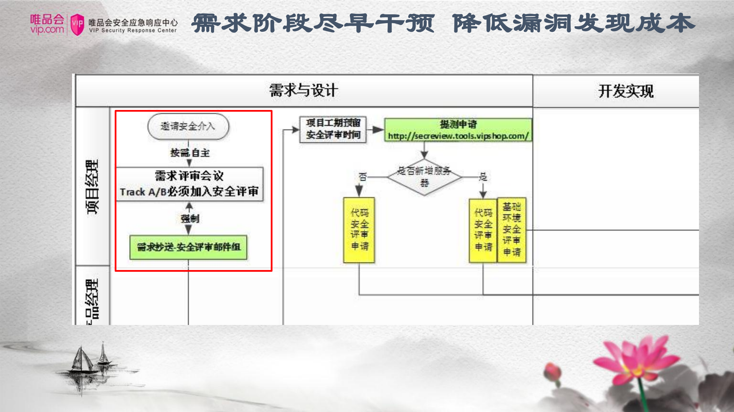 唯品会企业安全开发生命周期2.0_ITIL之家(www.itilzj.com)_.PDF 第6页