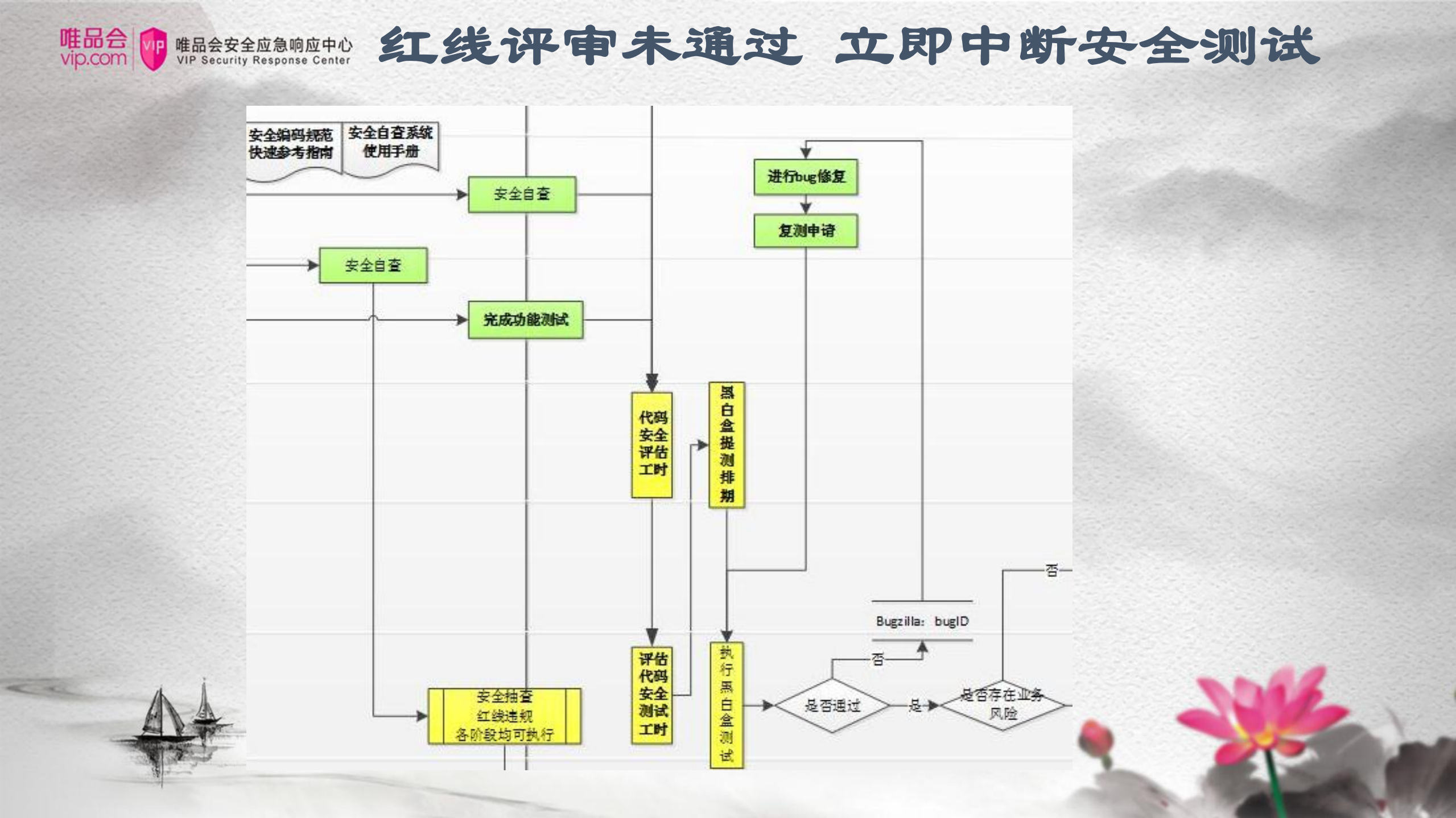 唯品会企业安全开发生命周期2.0_ITIL之家(www.itilzj.com)_.PDF 第7页