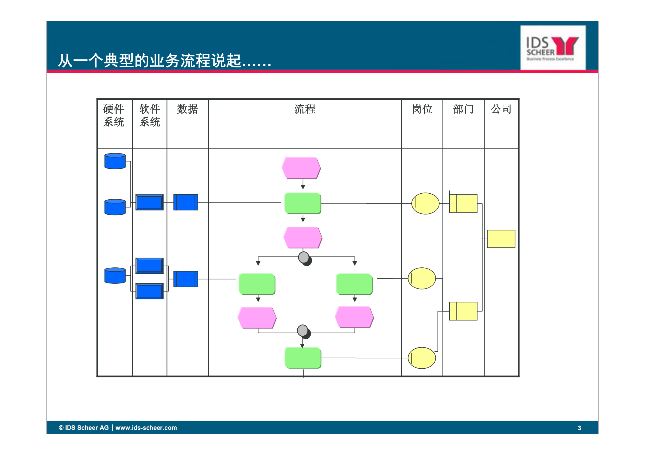 BPM加速企业创新与资源整合_ITIL之家(www.itilzj.com)_.PDF 第3页