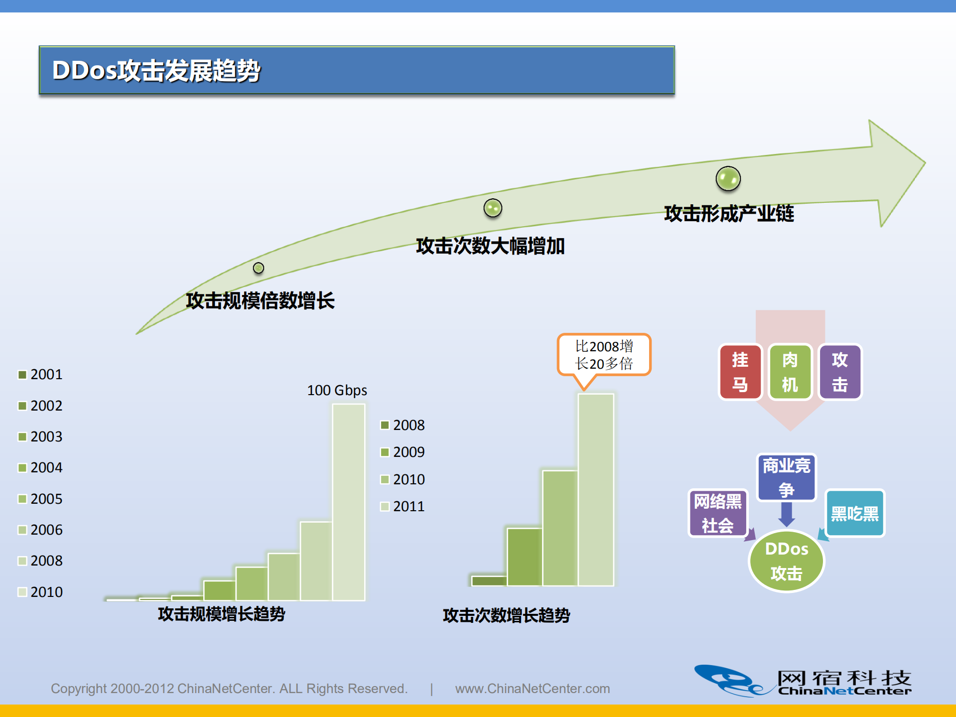 物质：基于CDN云分发平台的DDoS攻击防护方案_ITIL之家(www.itilzj.com)_.PDF 第4页