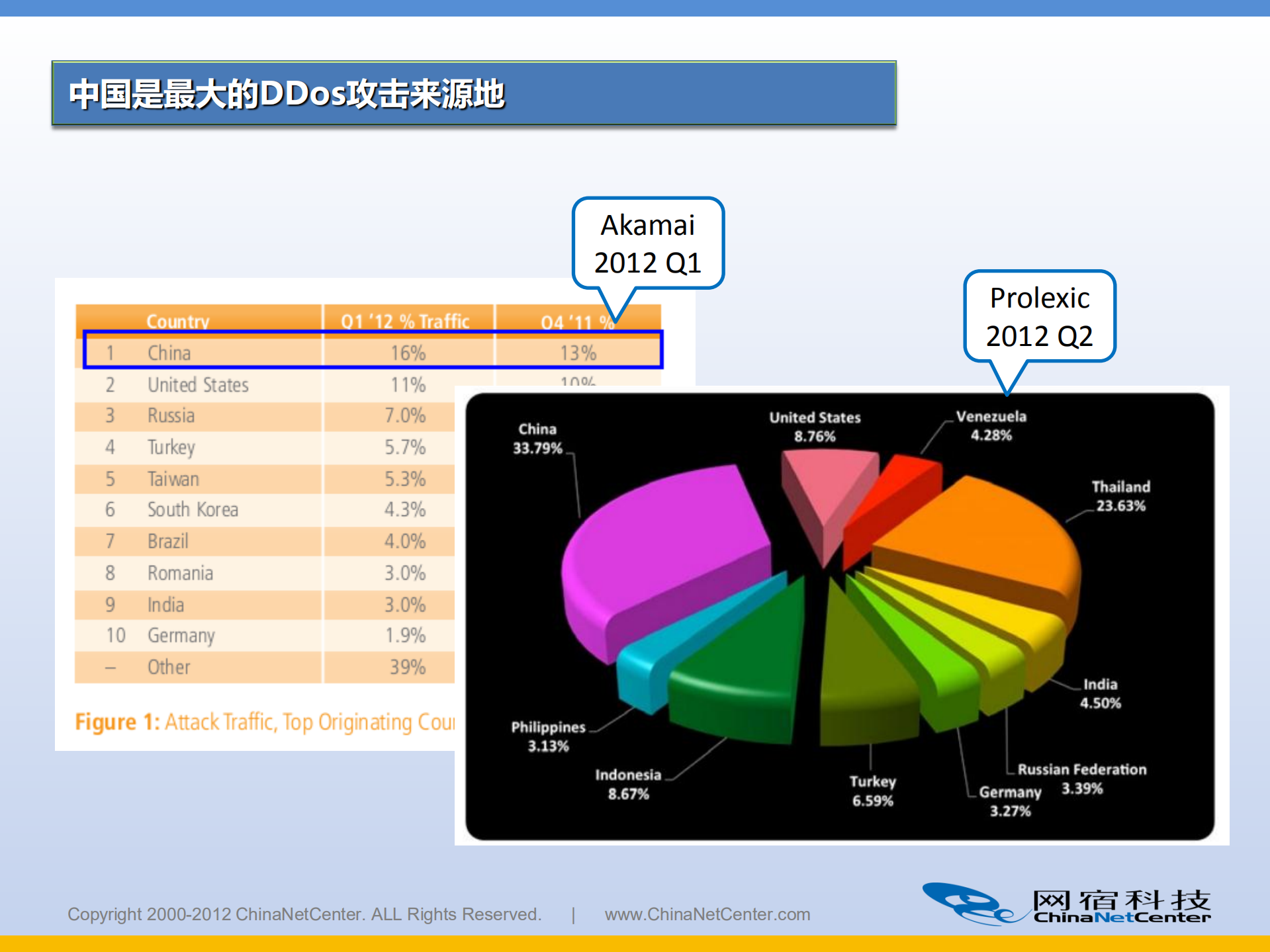 物质：基于CDN云分发平台的DDoS攻击防护方案_ITIL之家(www.itilzj.com)_.PDF 第5页